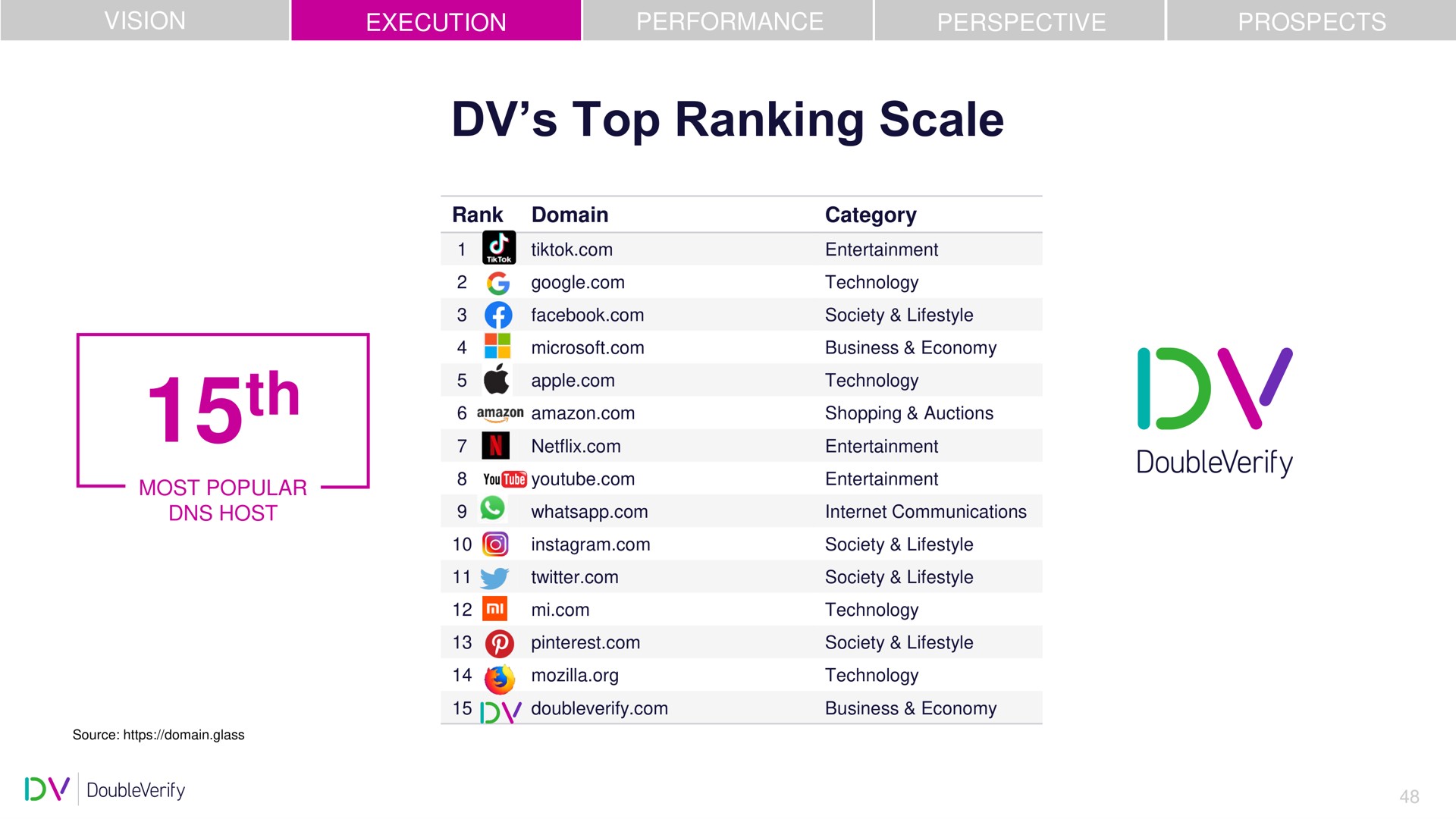 Table slide 48 from Doubleverify — Investor Day