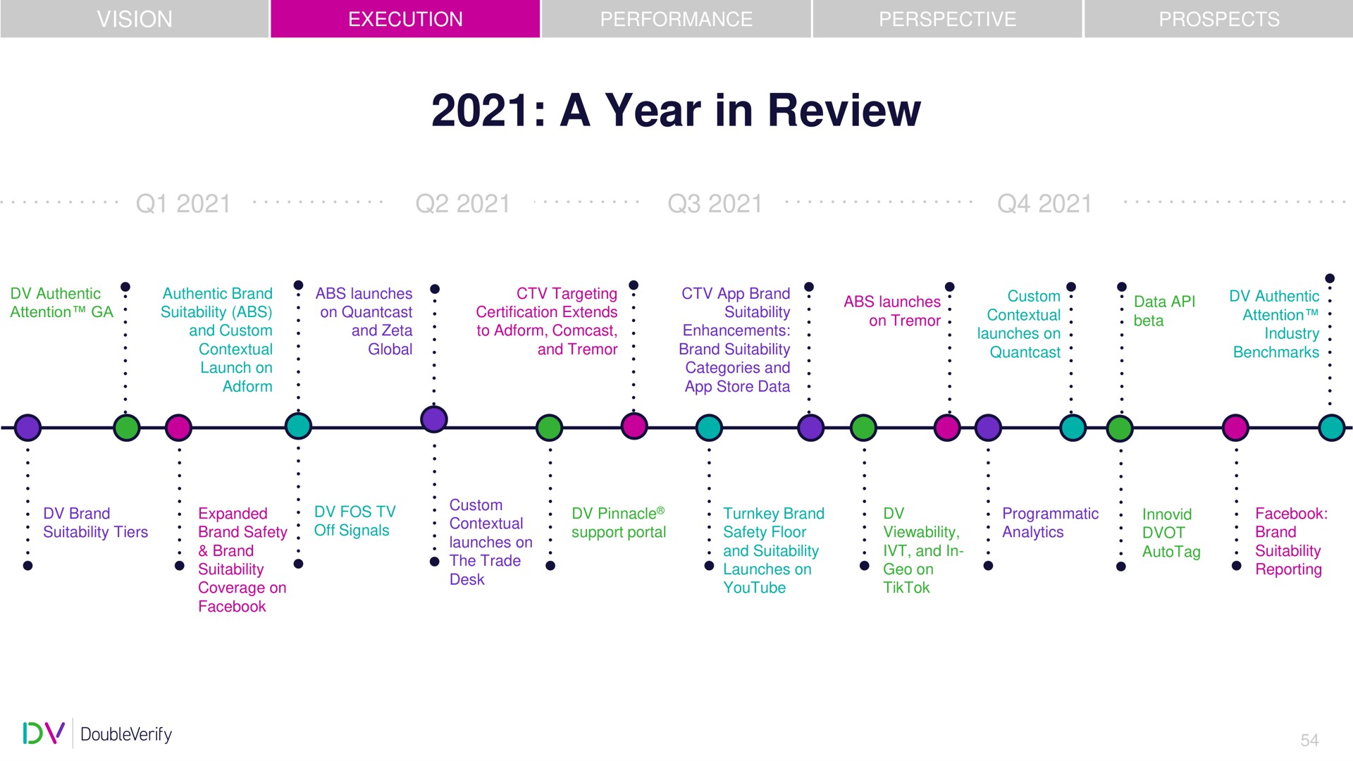 Timeline slide 54 from Doubleverify — Investor Day