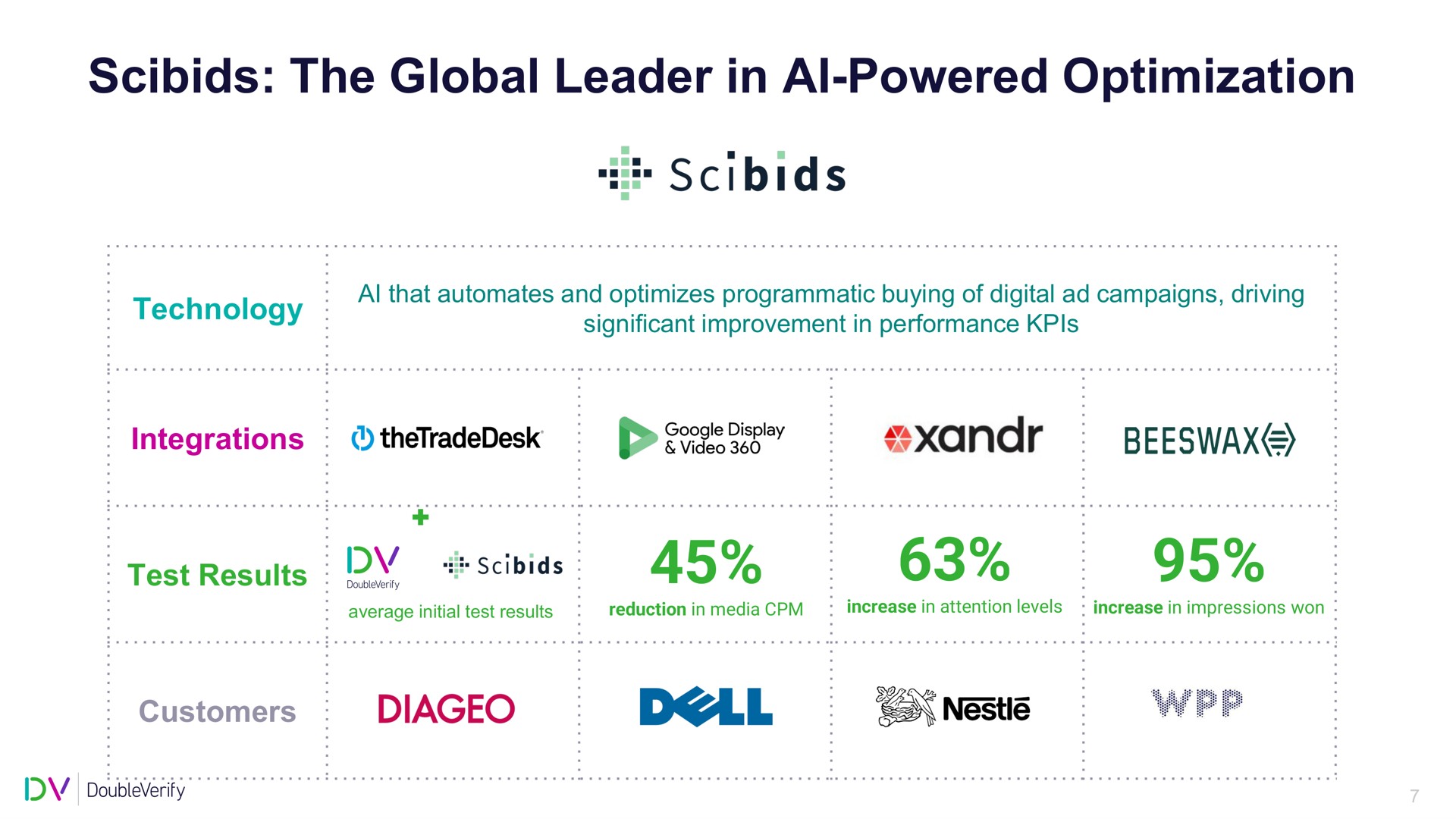 Table slide 8 from Doubleverify — Q2 2023 Earnings Call