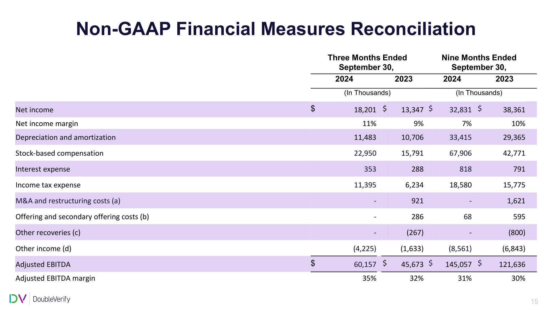 Table slide 16 from Doubleverify — Q3 2024 Earnings Call