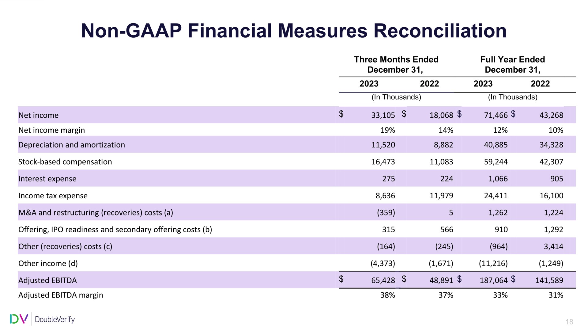 Table slide 19 from Doubleverify — Q4 & FY 2023 Earnings Call