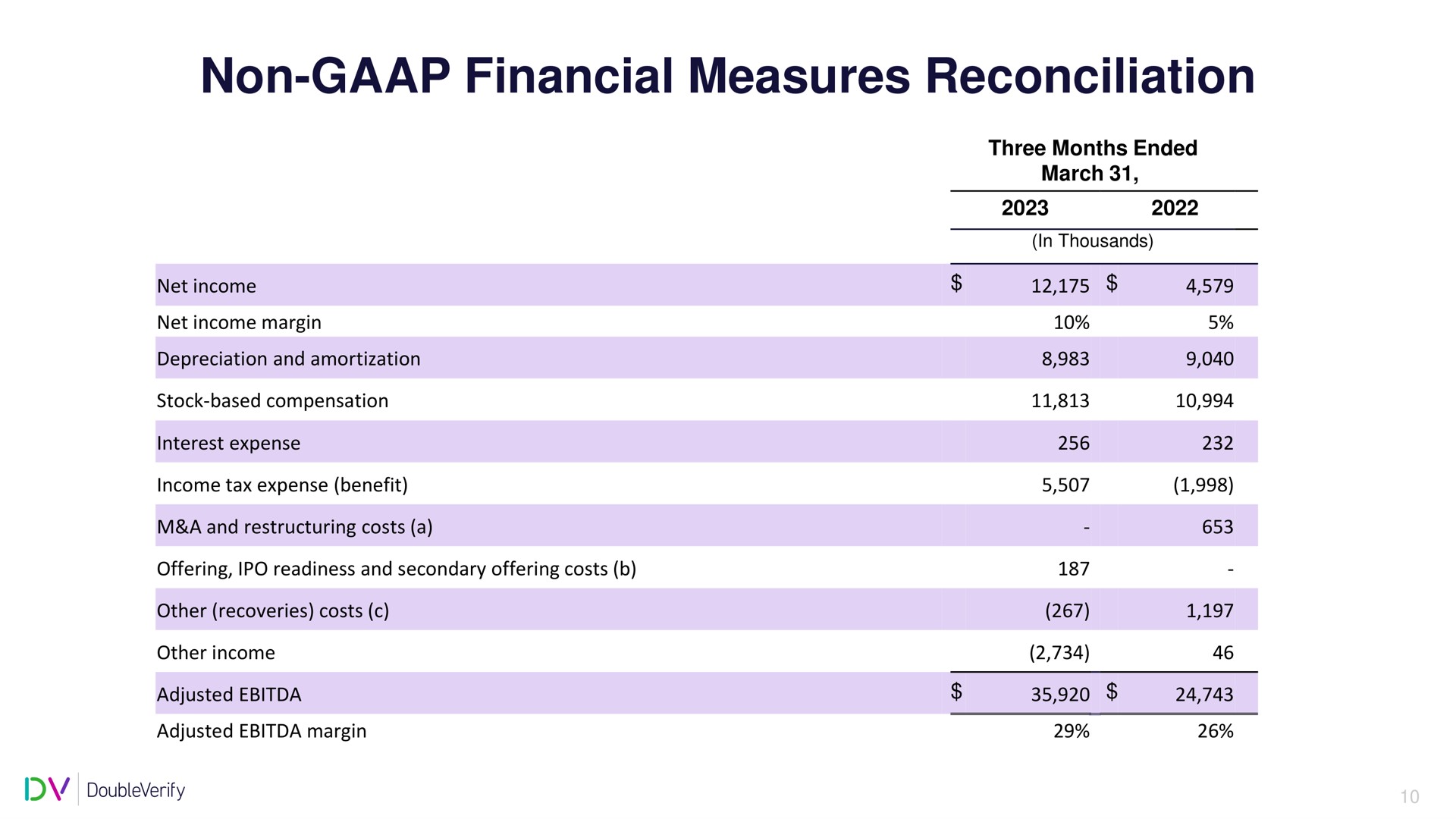 Table slide 11 from Doubleverify — Q1 2023 Earnings Call