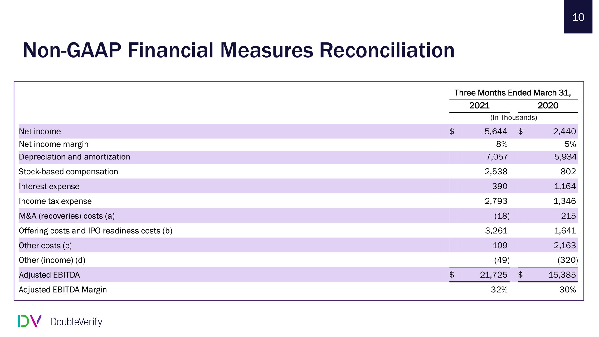 Table slide 11 from Doubleverify — Q1 2021 Earnings Call
