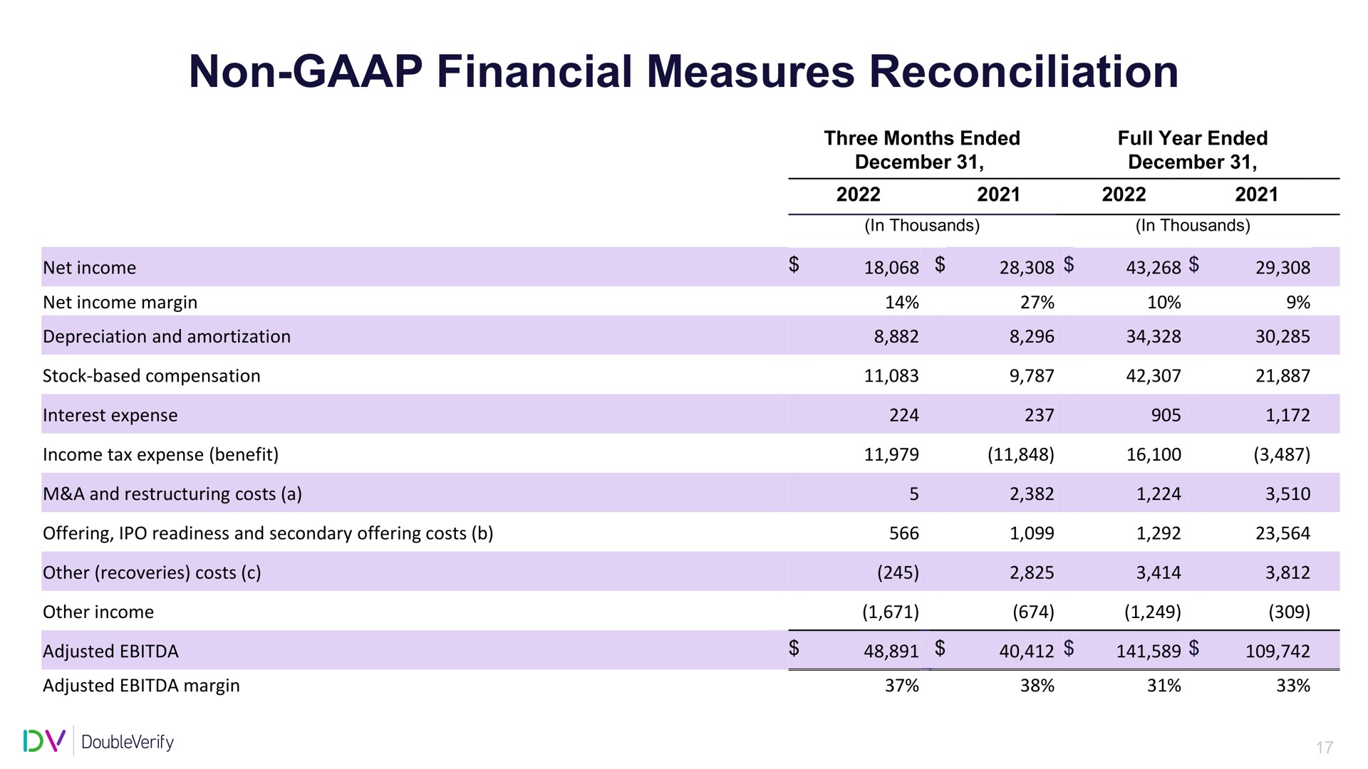 Table slide 18 from Doubleverify — Q4 & FY 2022 Earnings Call