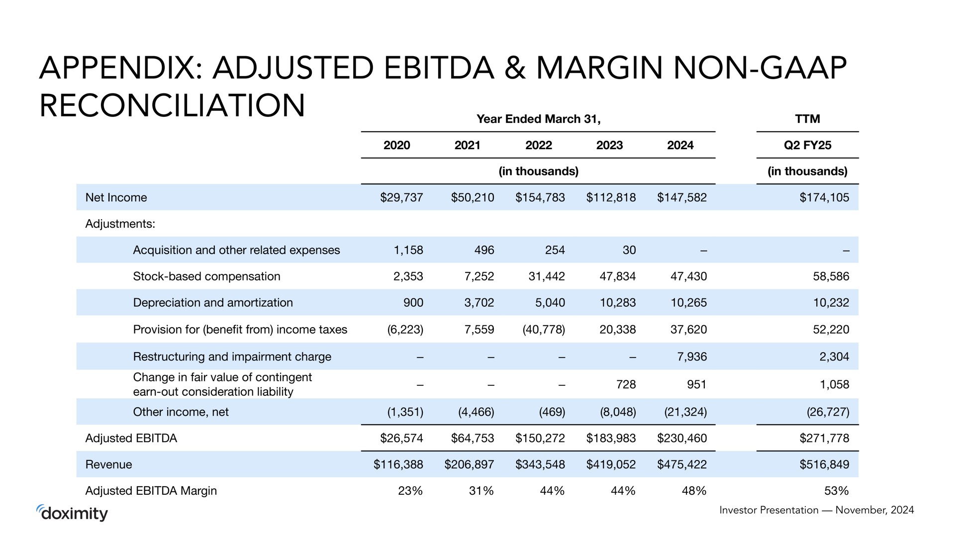 Table slide 20 from Doximity — Investor Presentation