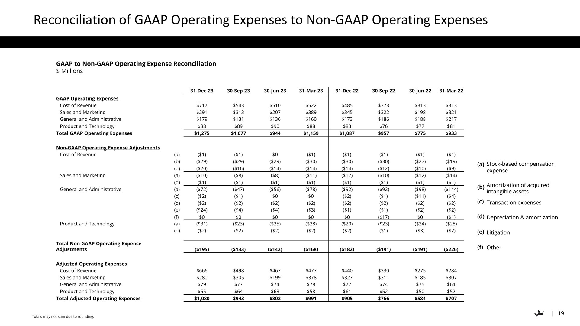 Table slide 19 from Draftkings — Q4 2023 Earnings Presentation