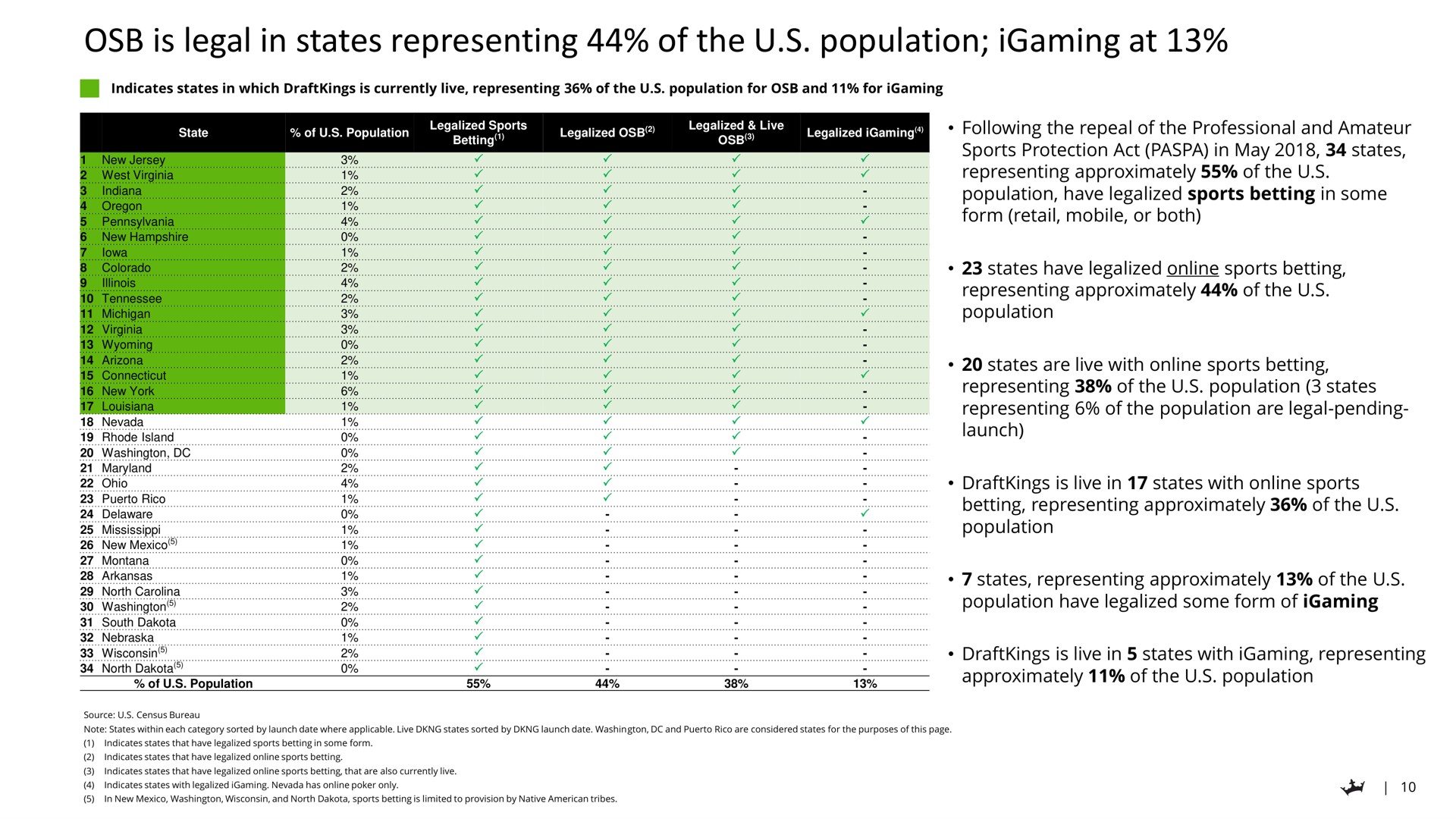 Table slide 10 from Draftkings — Draftkings Investor Day
