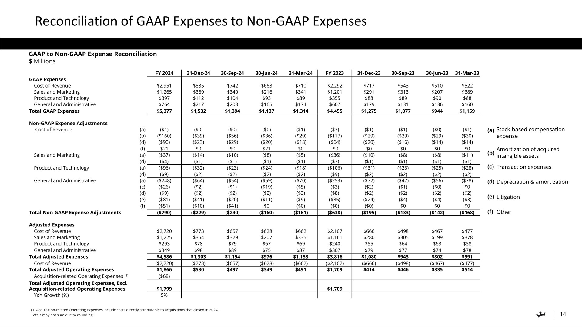 Table slide 14 from Draftkings — FY 2024 Earnings Presentation