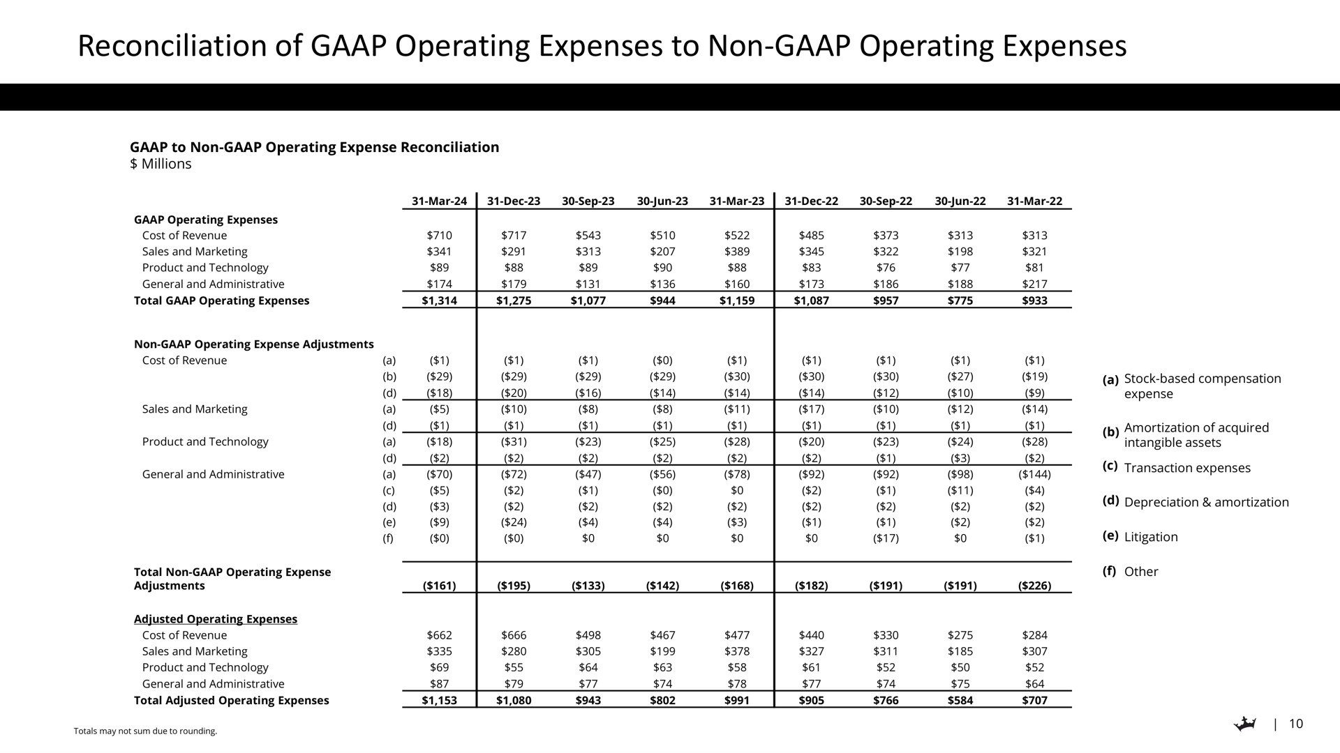 Table slide 10 from Draftkings — Q1 2024 Earnings Presentation