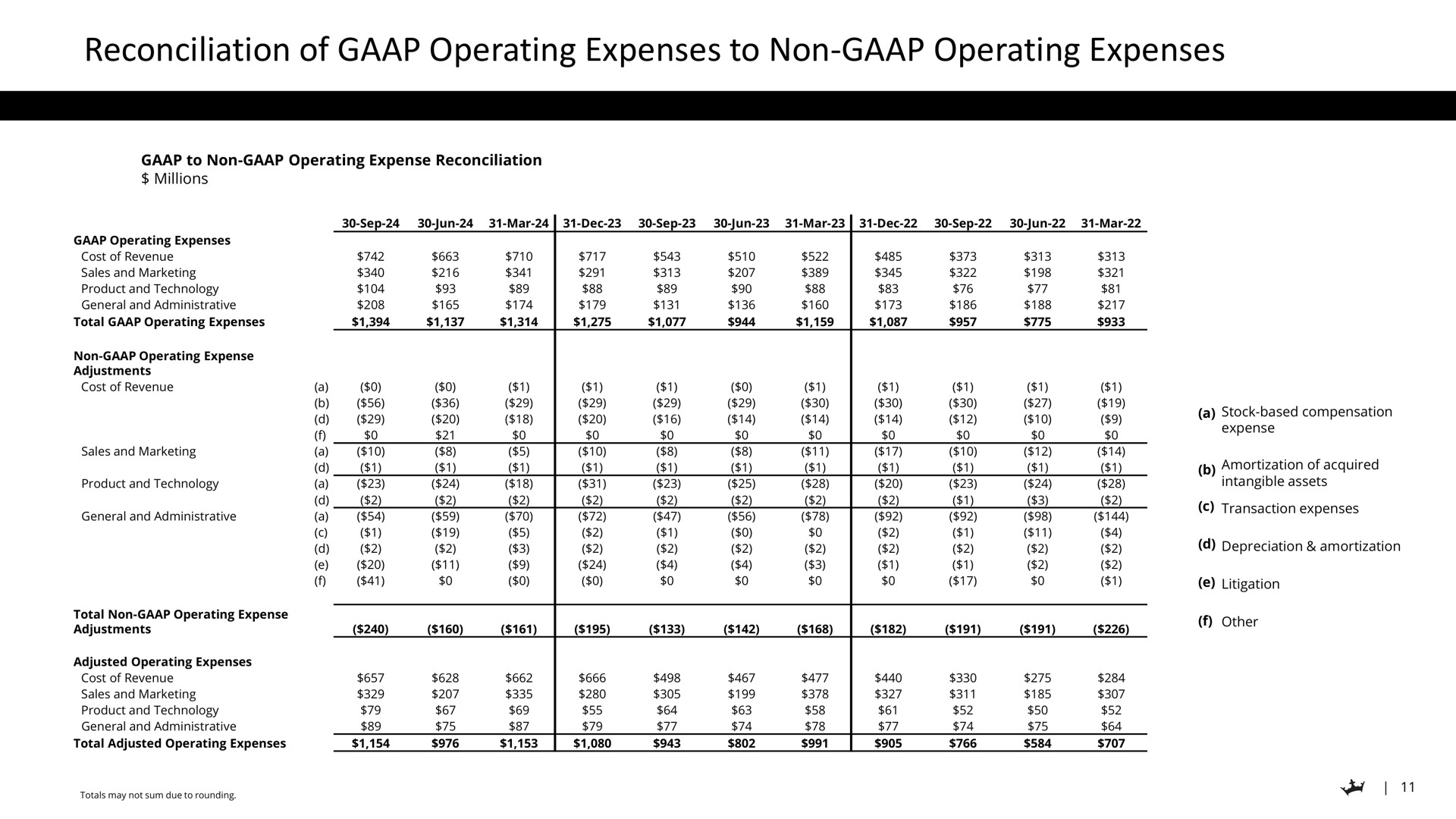 Table slide 11 from Draftkings — Q3 2024 Earnings Presentation