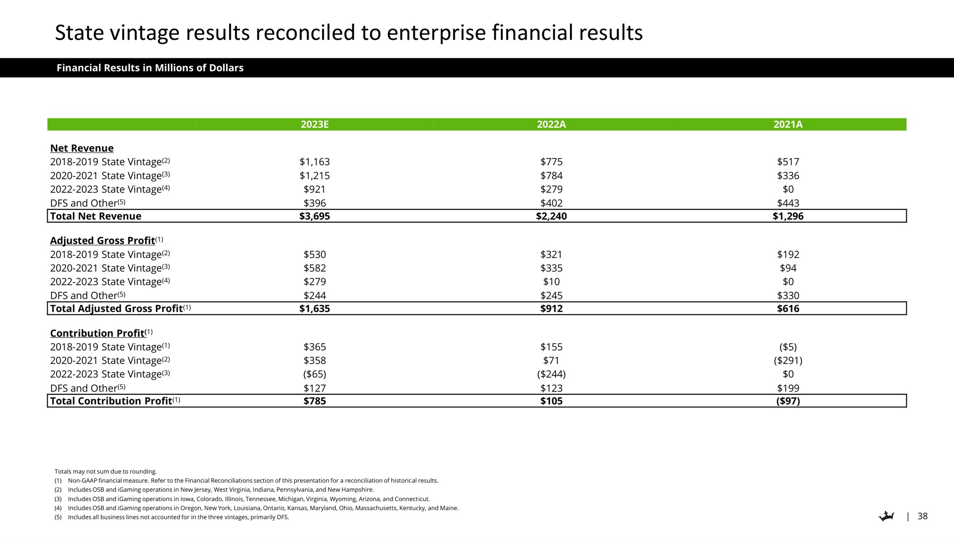 Table slide 38 from Draftkings — Draftkings Investor Day