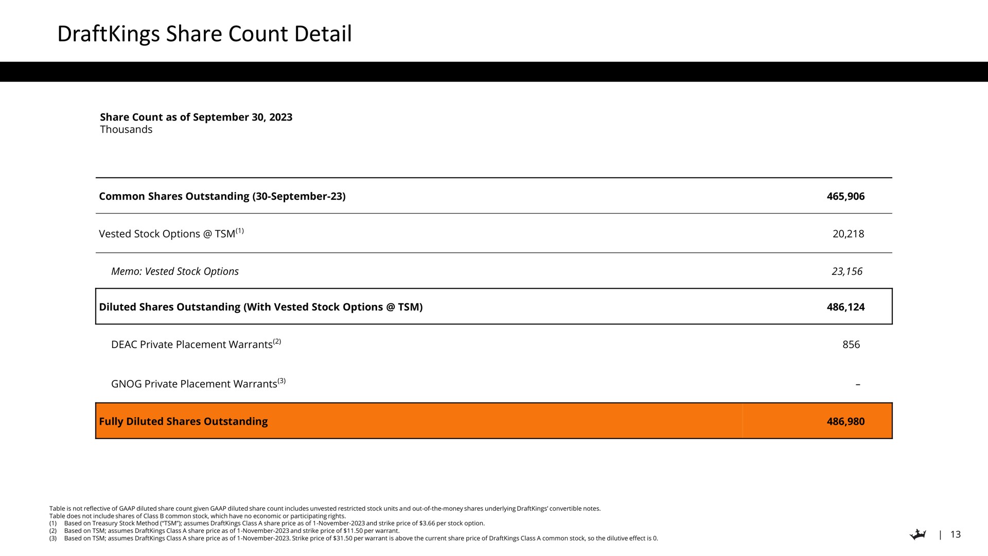 Table slide 13 from Draftkings — Q3 2023 Earnings Presentation