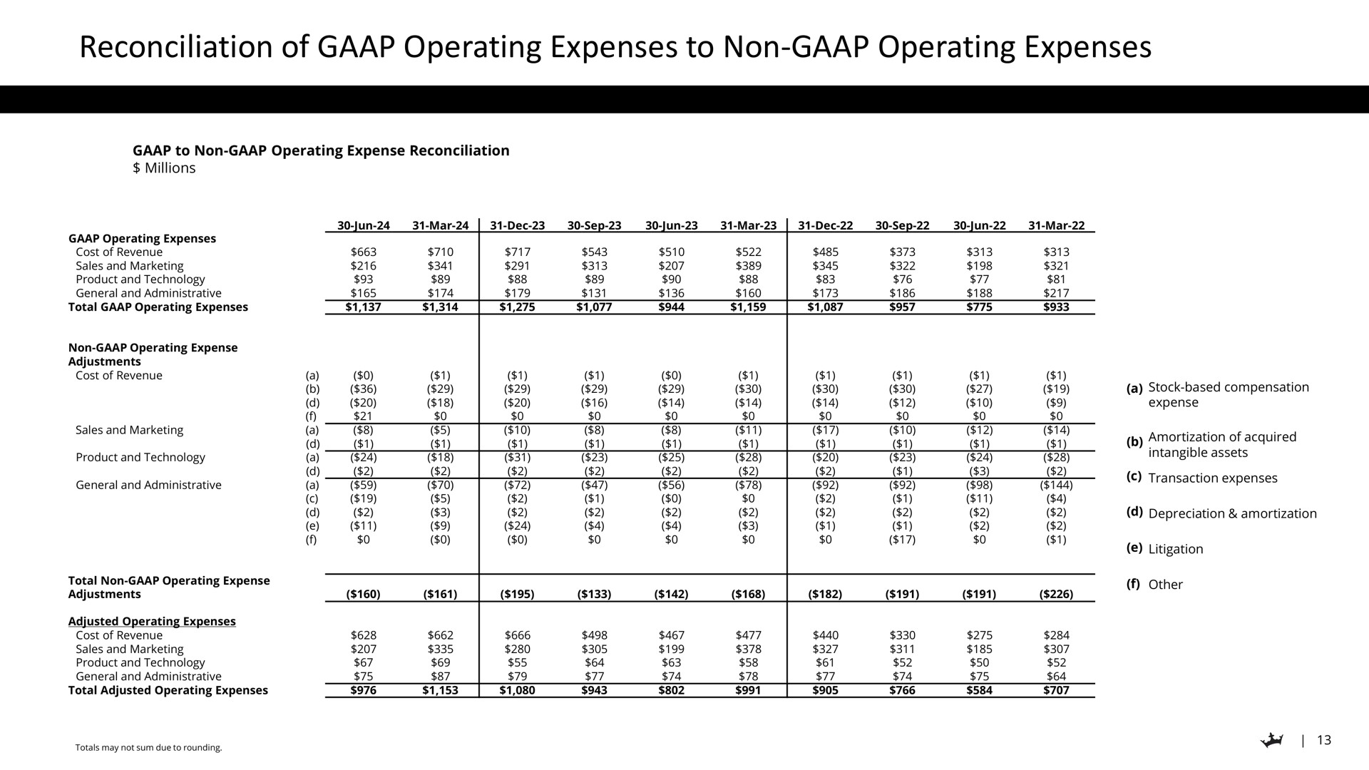 Table slide 13 from Draftkings — Q2 2024 Earnings Presentation