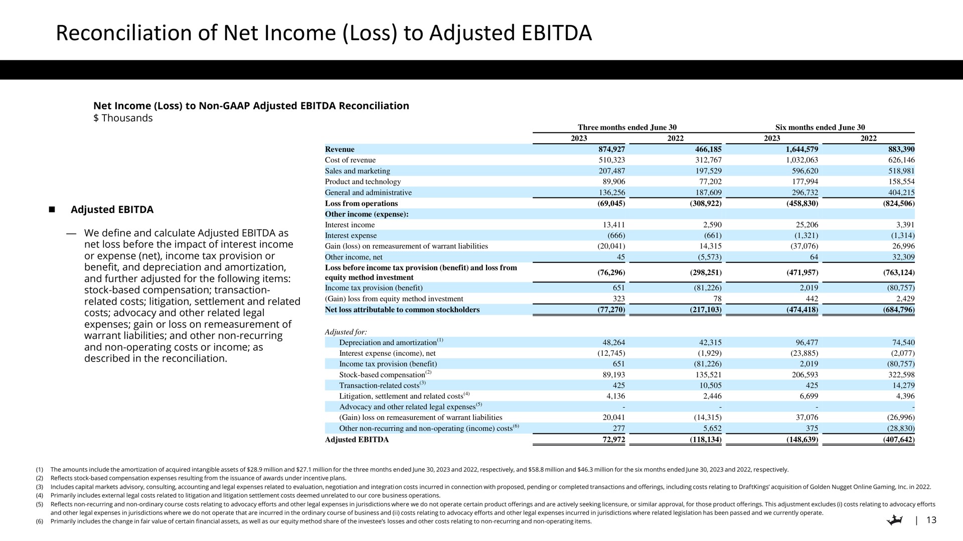 Table slide 13 from Draftkings — Q2 2023 Earnings Presentation