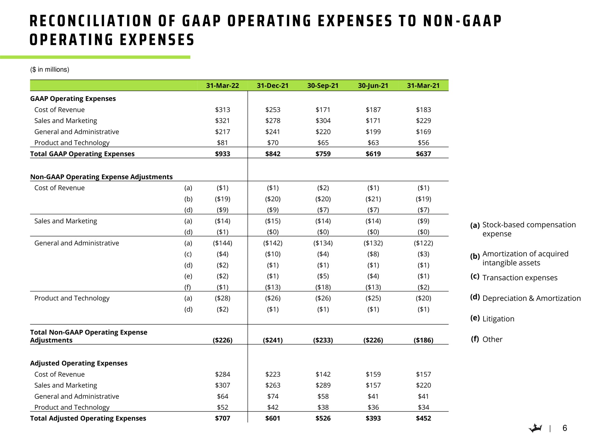 Table slide 7 from Draftkings — Q1 2022 Earnings Presentation