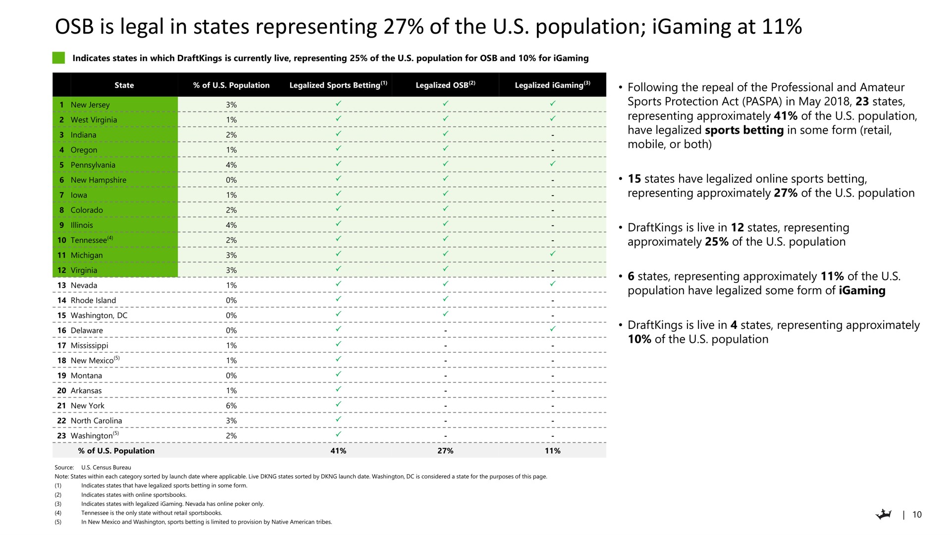Table slide 10 from Draftkings — Draftkings Investor Day