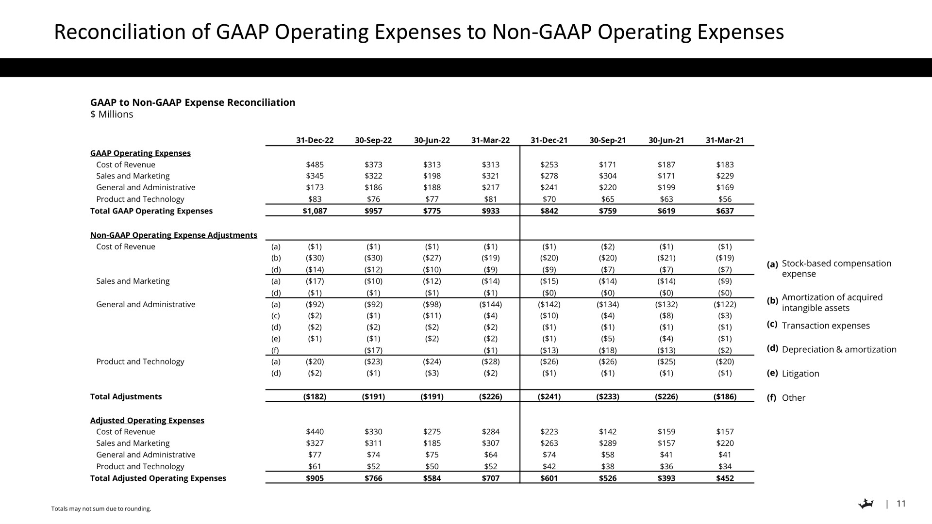Table slide 11 from Draftkings — Q4 2022 Business Update