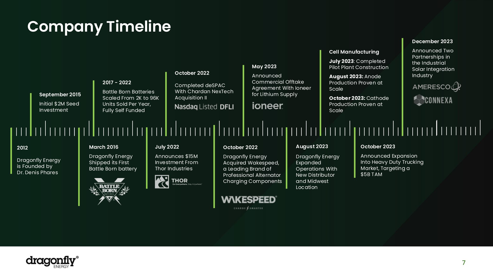 Timeline slide 7 from Dragonfly Energy