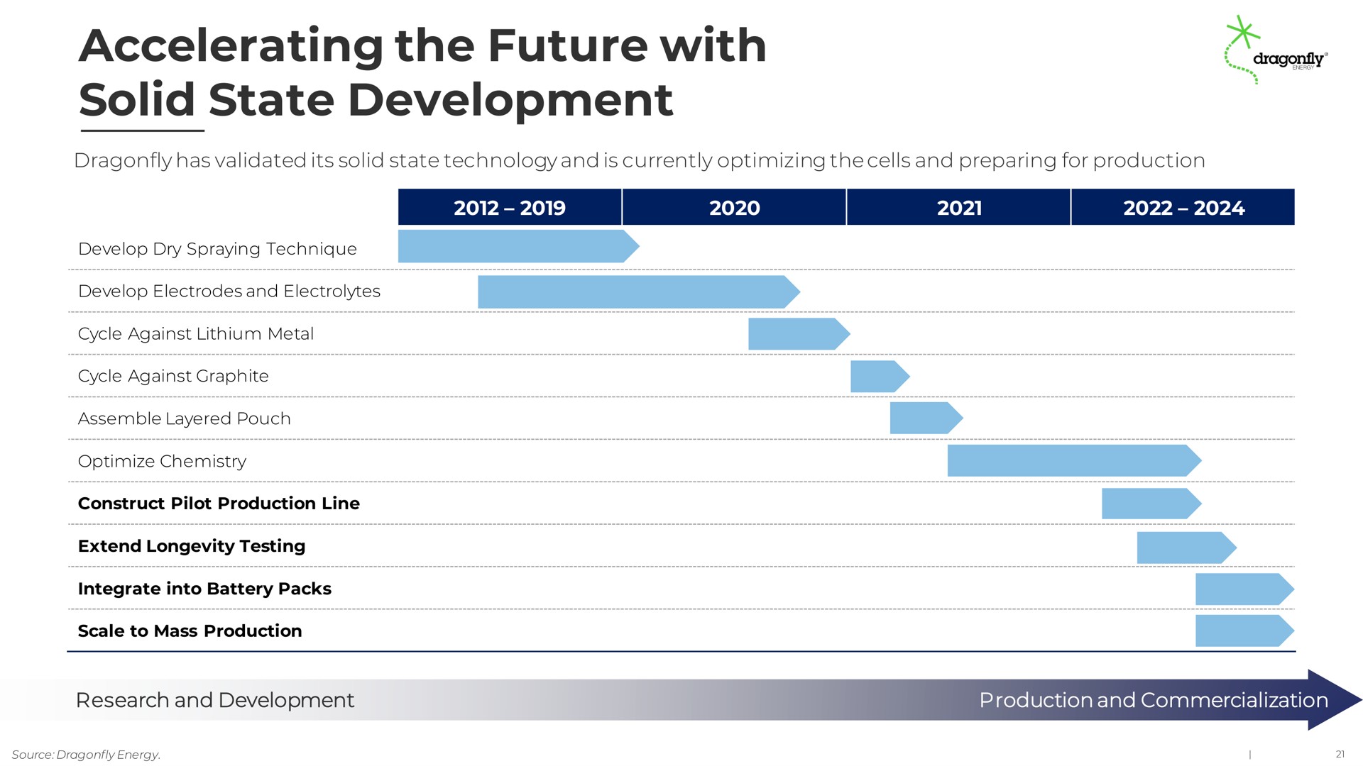 Timeline slide 21 from Dragonfly Energy — Revolutionizing Smart Energy Storage to Enable a Clean, Renewable Future