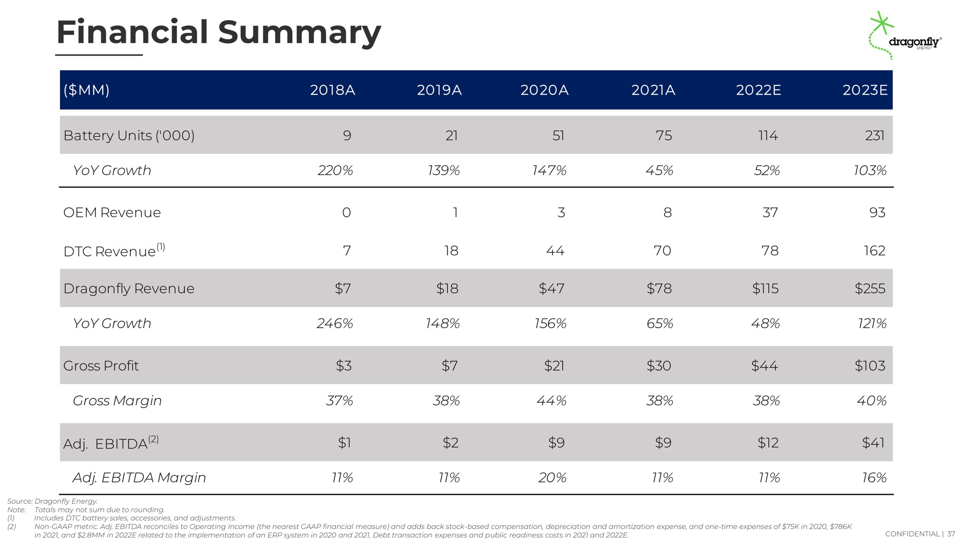 Table slide 37 from Dragonfly Energy — Creating a New Standard For Energy Storage