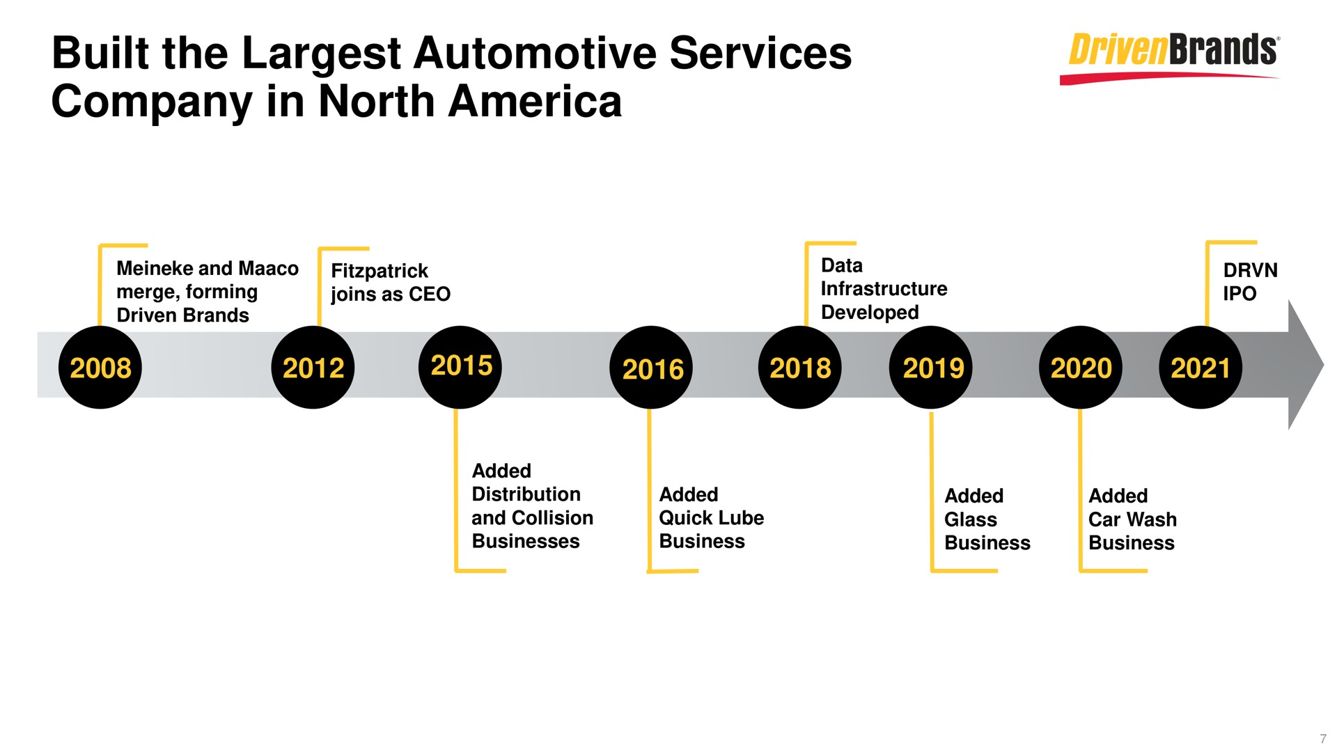 Timeline slide 7 from Drivenbrands — Investor Presentation