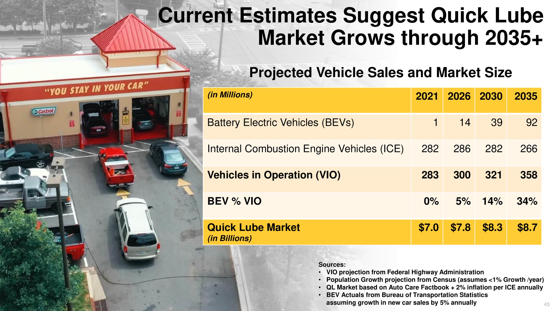 Table slide 45 from Drivenbrands — Investor Presentation
