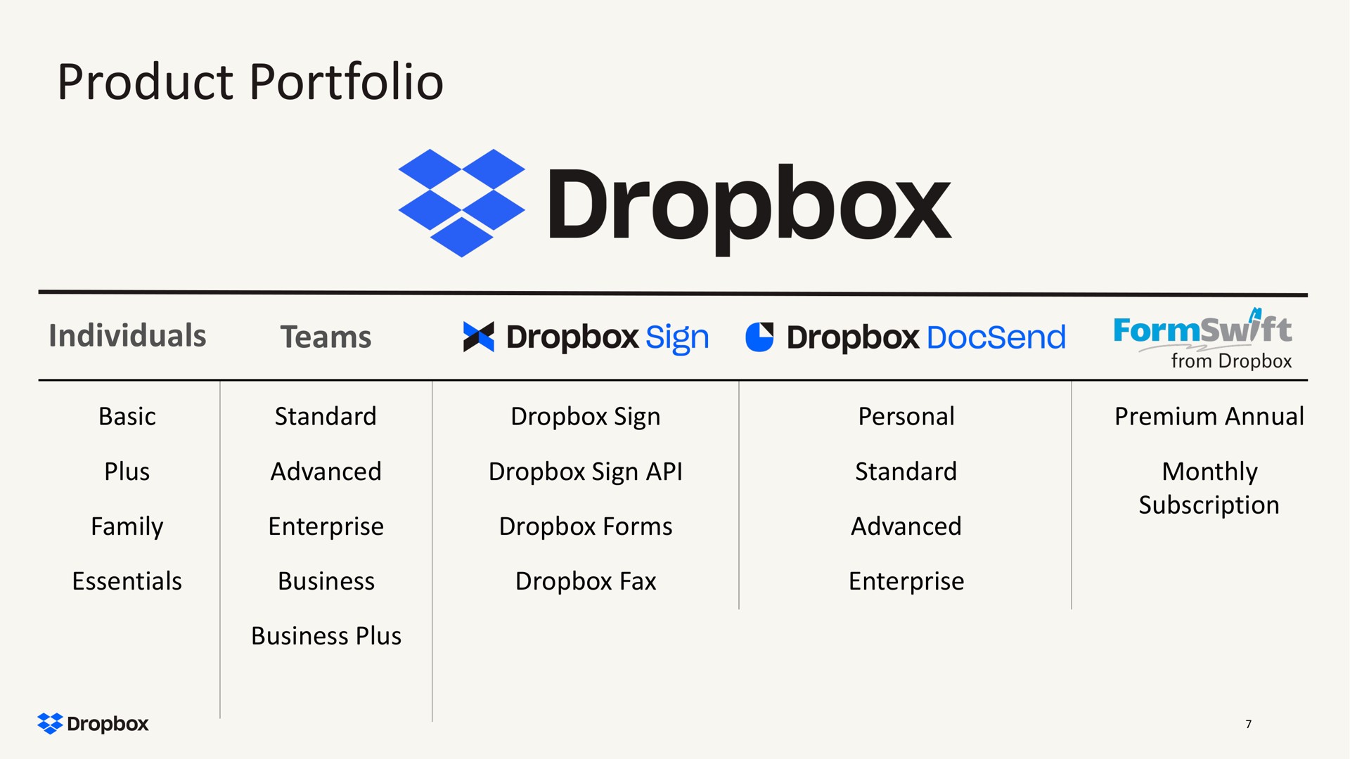 Table slide 7 from Dropbox — Third Quarter 2023 Financial Results