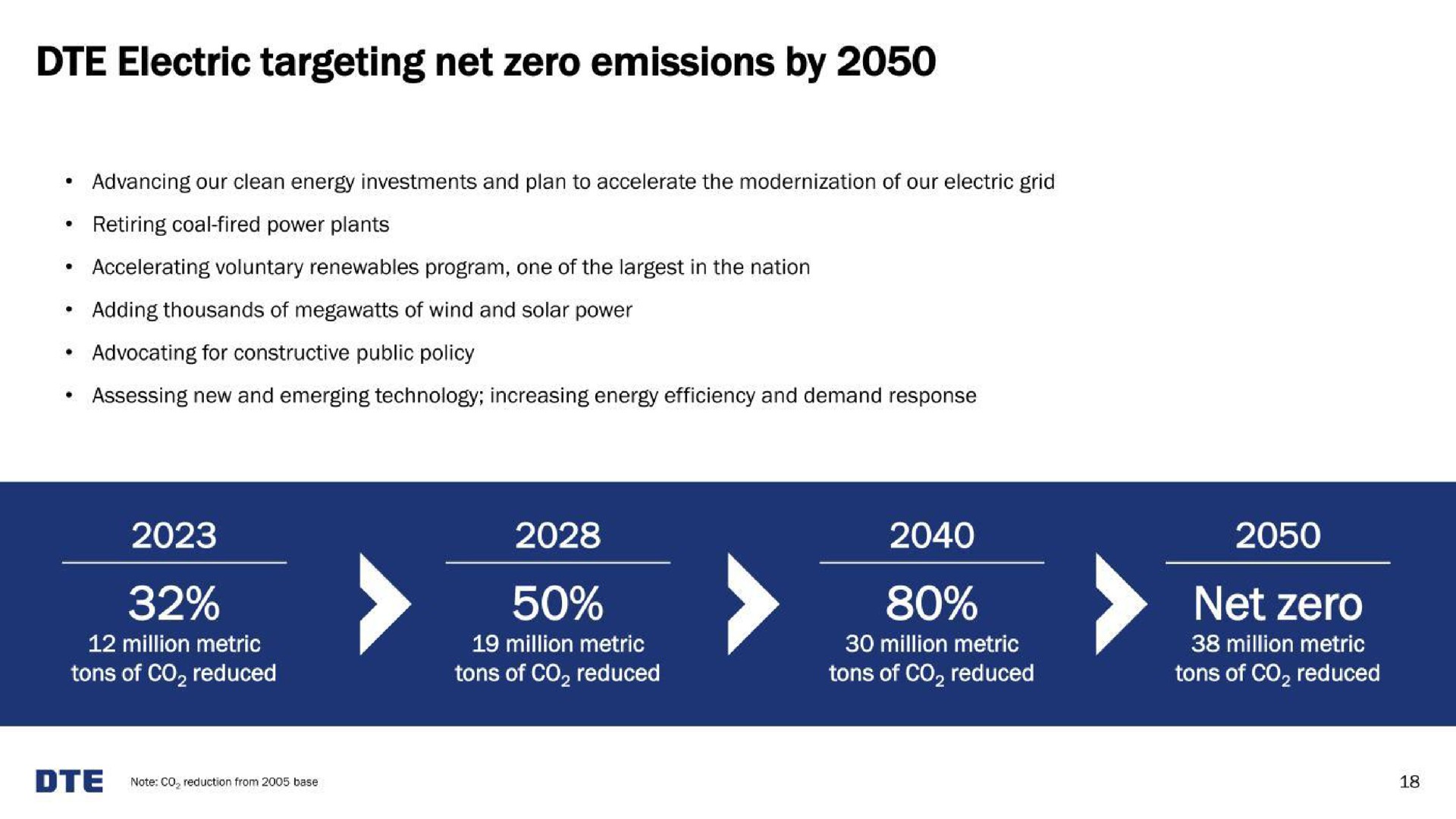 Timeline slide 18 from Dte Electric — Dte Energy Business Update