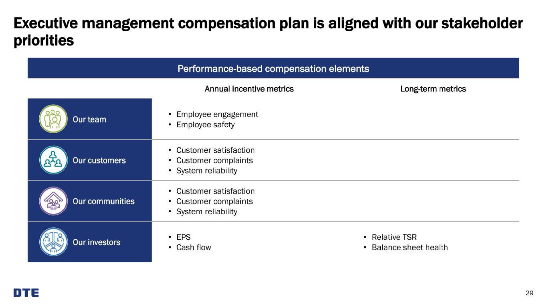 Table slide 29 from Dte Electric — Dte Energy Business Update