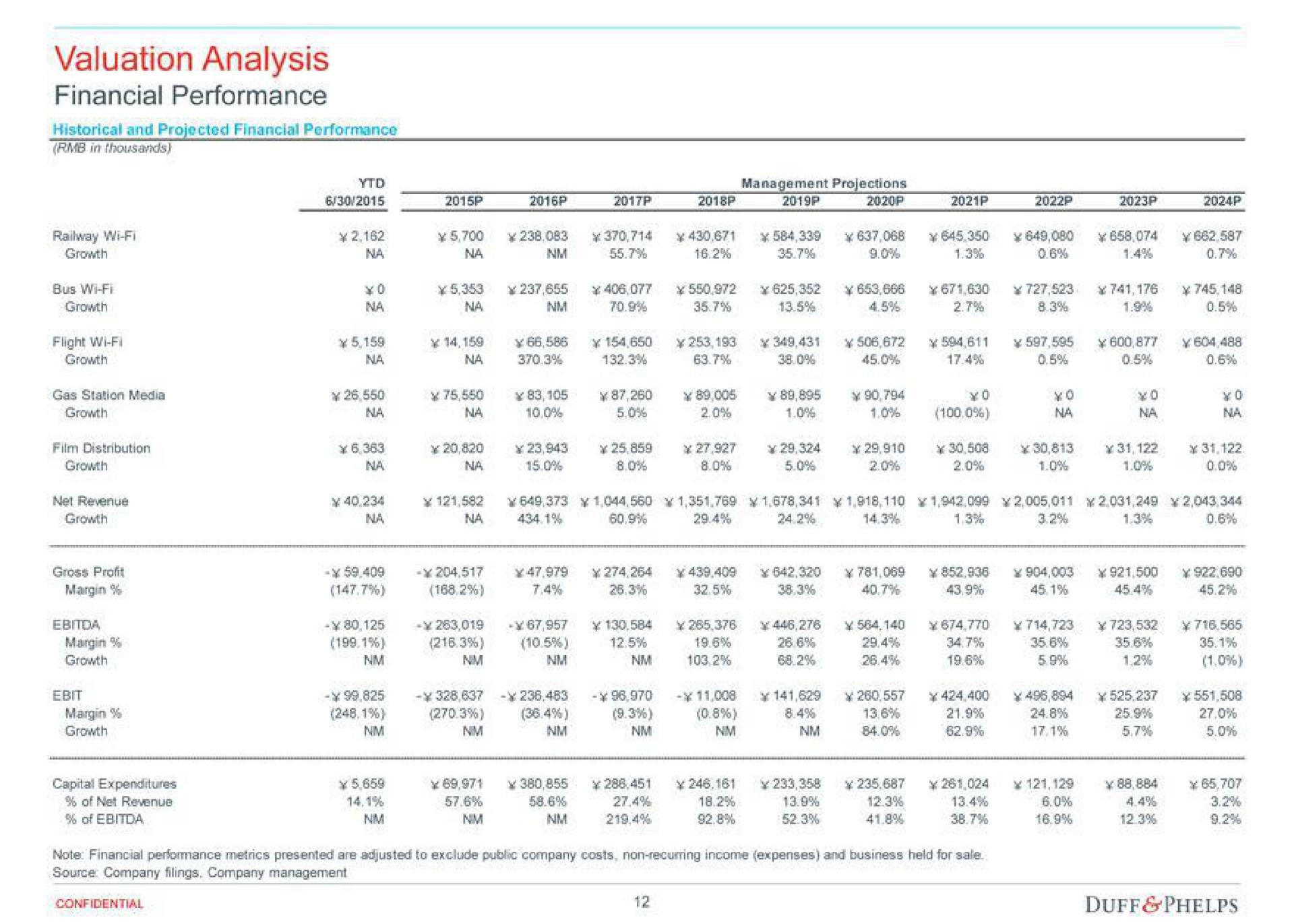 Table slide 12 from Duff Phelps — AirMedia Group Inc.