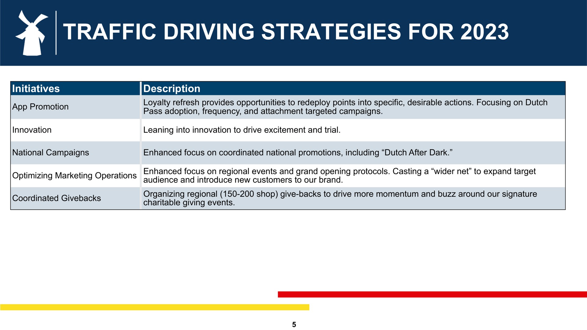 Table slide 5 from Dutch Bros — Company Overview