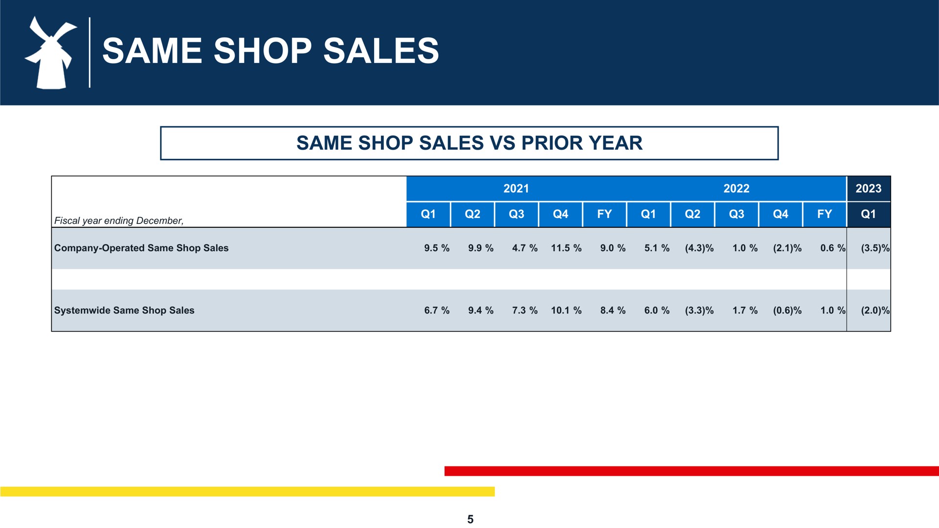Table slide 5 from Dutch Bros — Supplemental Earnings Slides