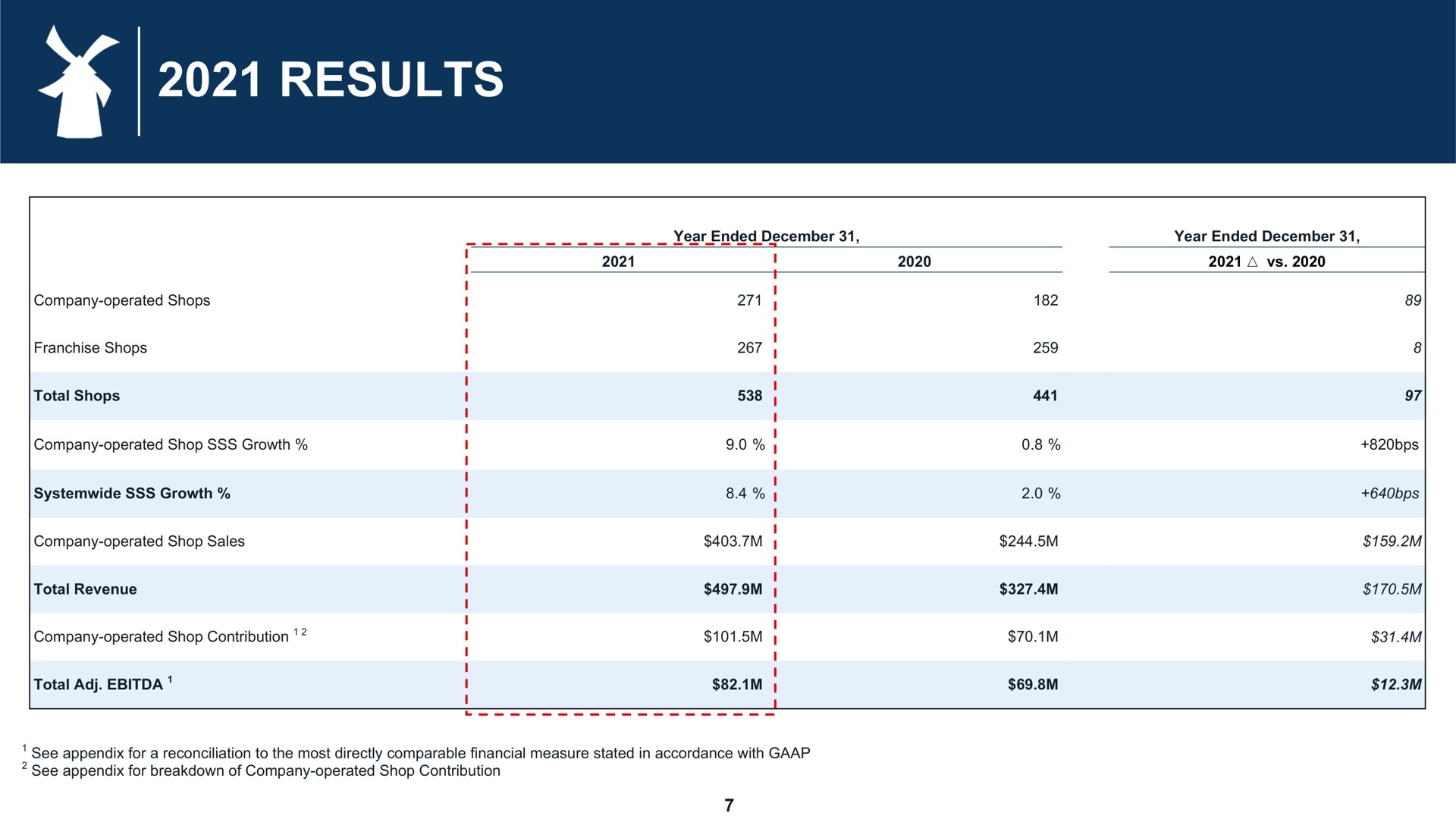 Table slide 7 from Dutch Bros — Supplemental Earnings Slides