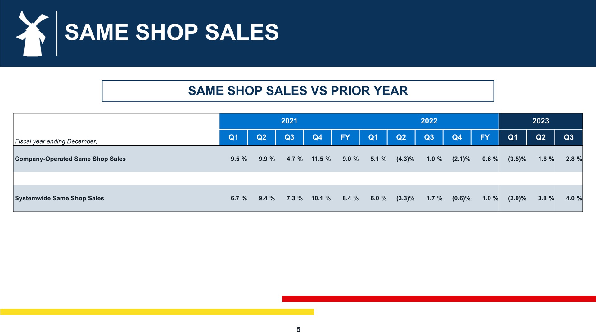 Table slide 5 from Dutch Bros — Supplemental Earnings Slides