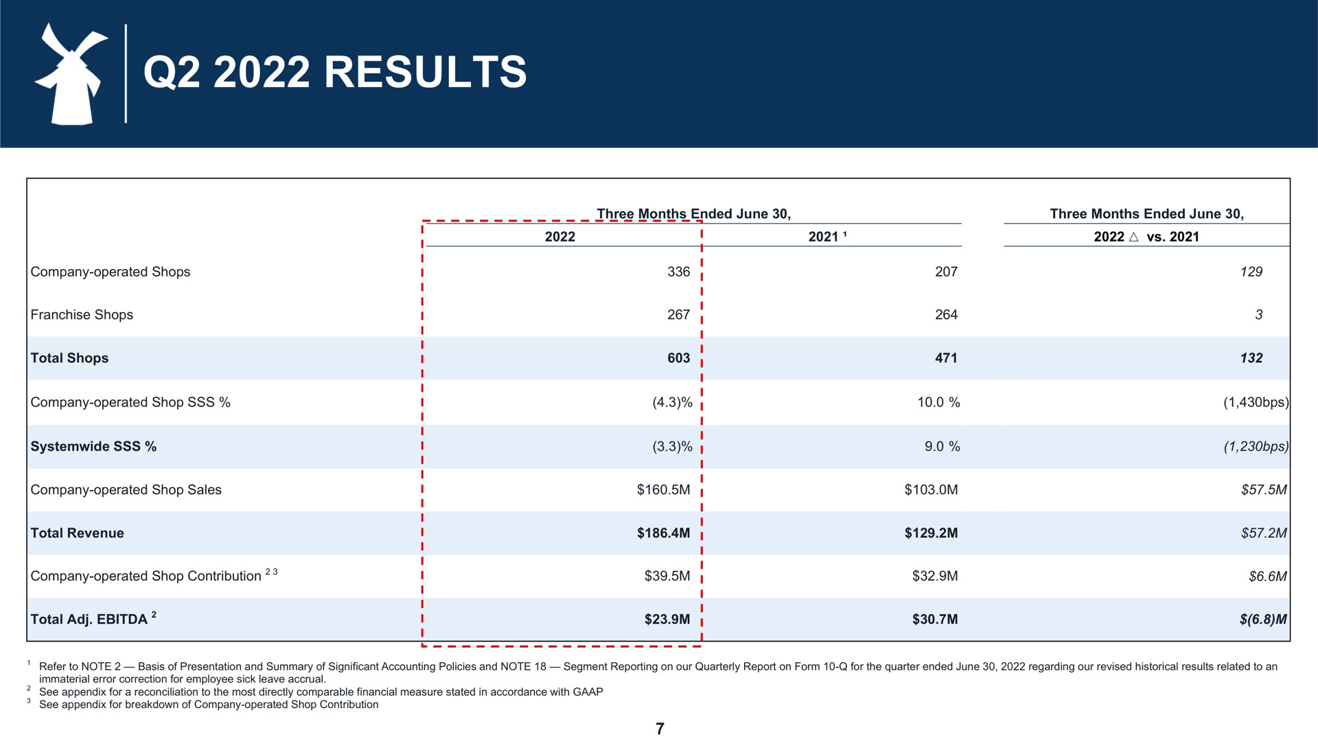 Table slide 7 from Dutch Bros — Cover Slide