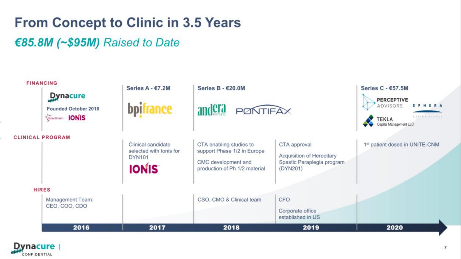 Timeline slide 7 from Dynacure — Changing the Lives of Patients with Myotubular and Centronuclear Myopathies (CNM)