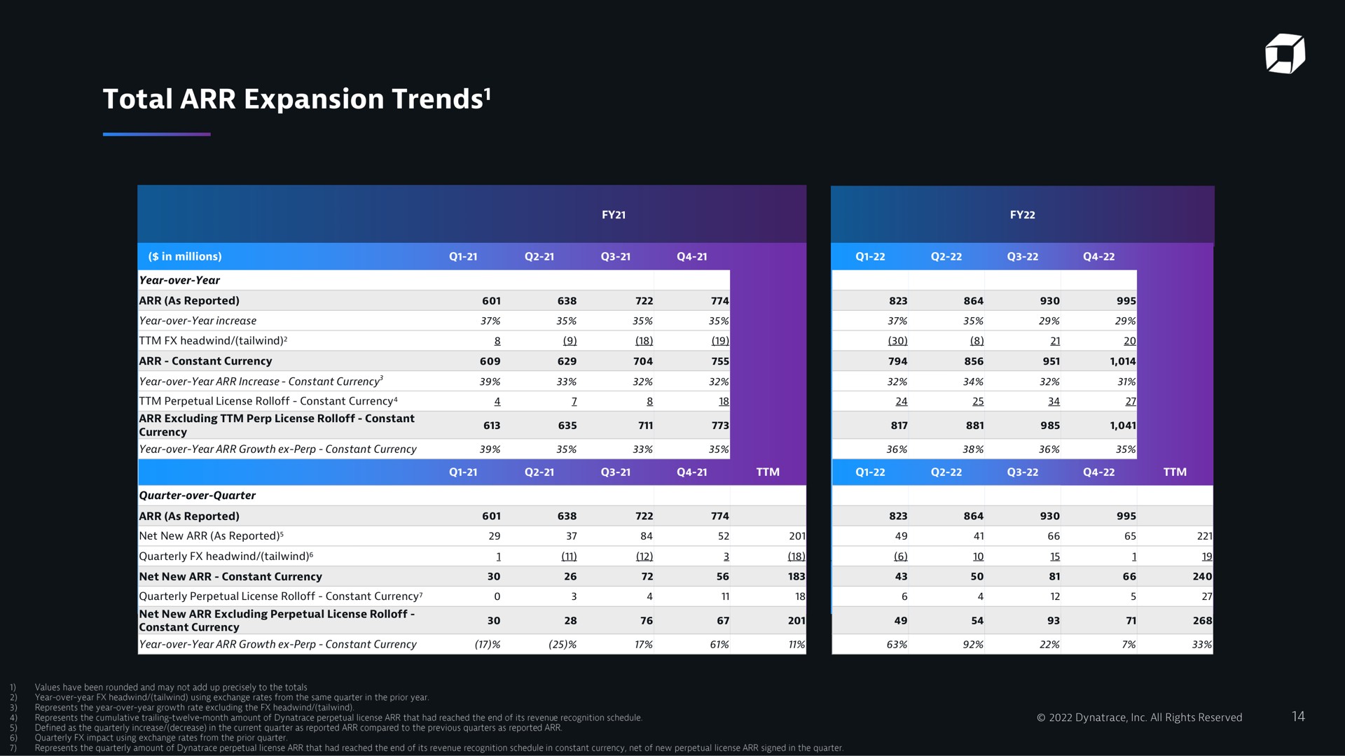 Table slide 14 from Dynatrace — Q4 2022 Financials