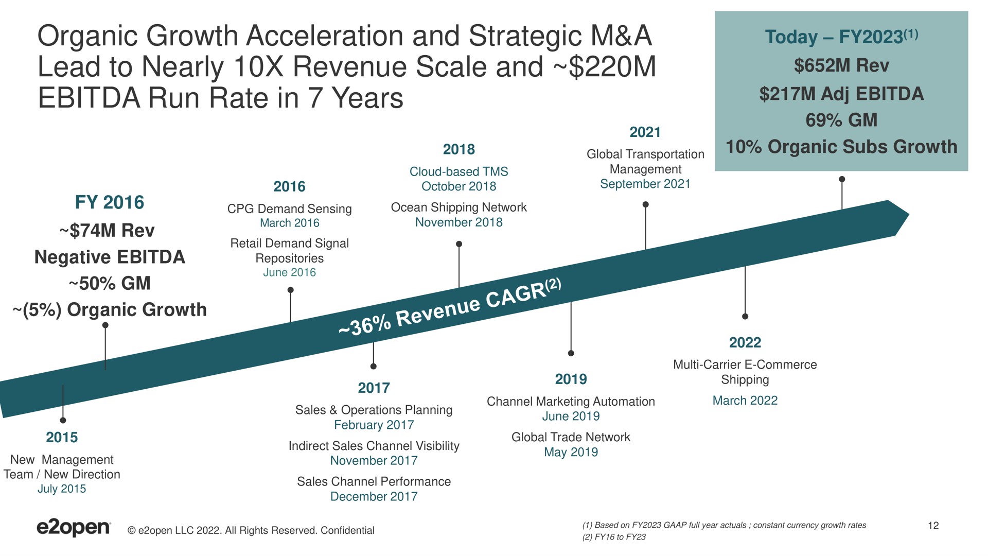 Timeline slide 12 from E2open — Investor Overview