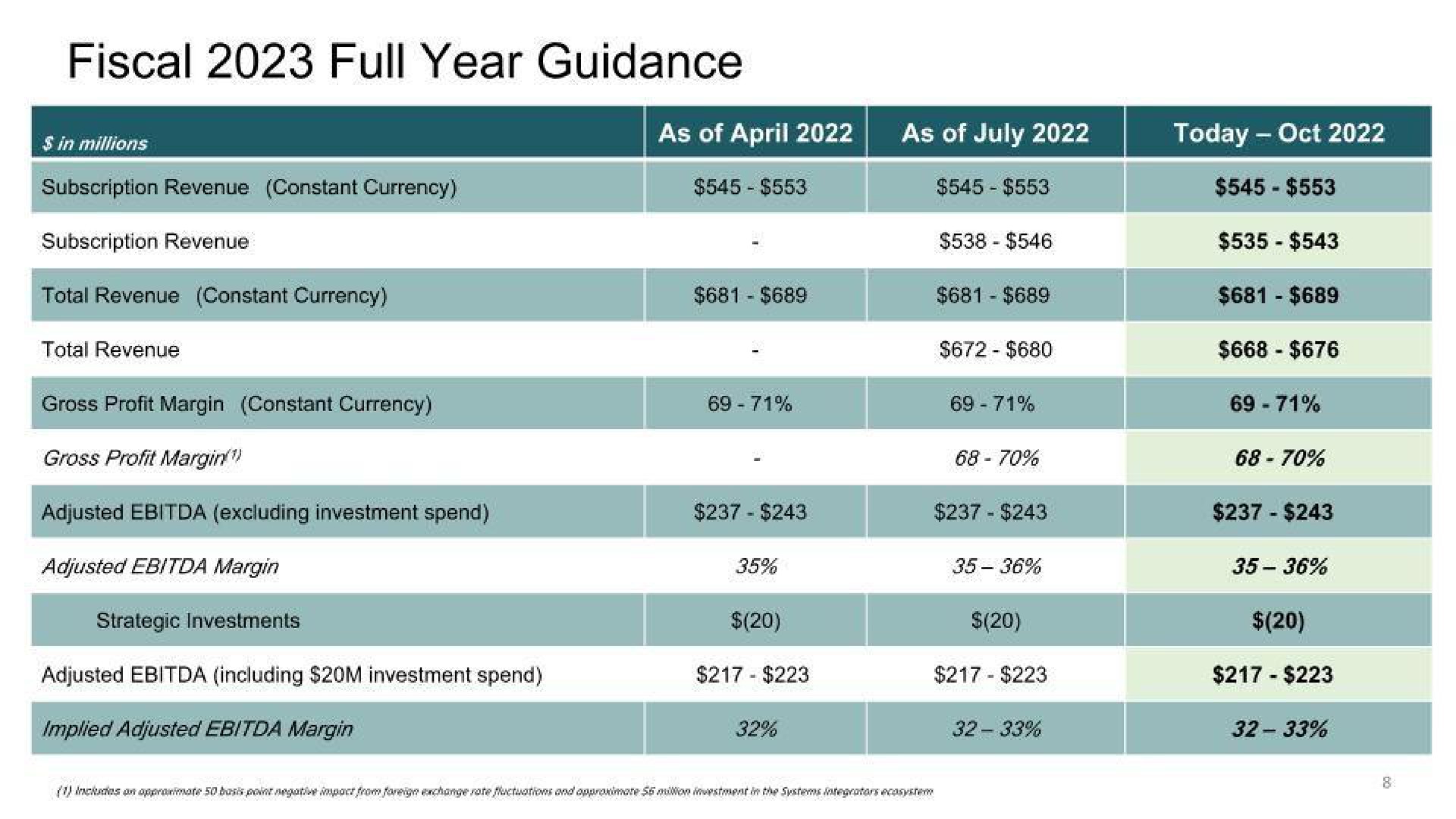 Table slide 8 from E2open — Fiscal Second Quarter 2023 Supplemental Slides