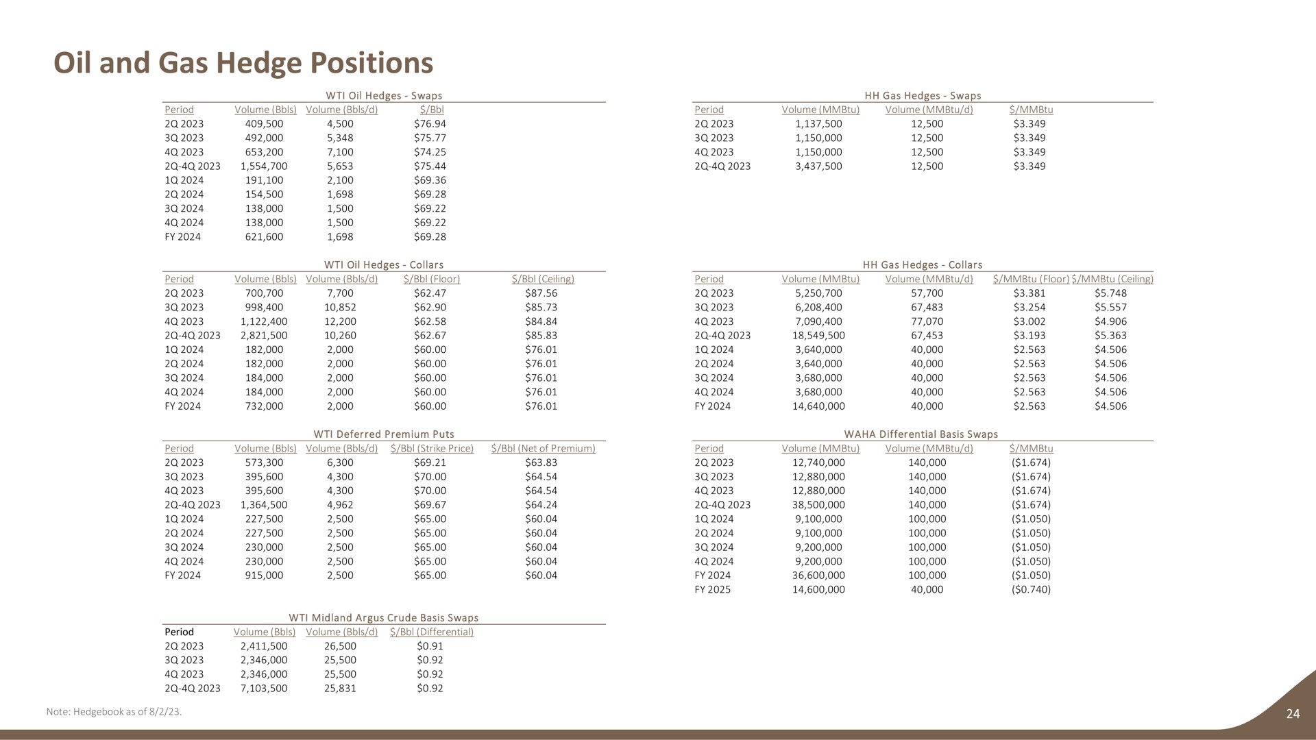 Table slide 24 from Earthstone Energy — EnerCom Denver Presentation