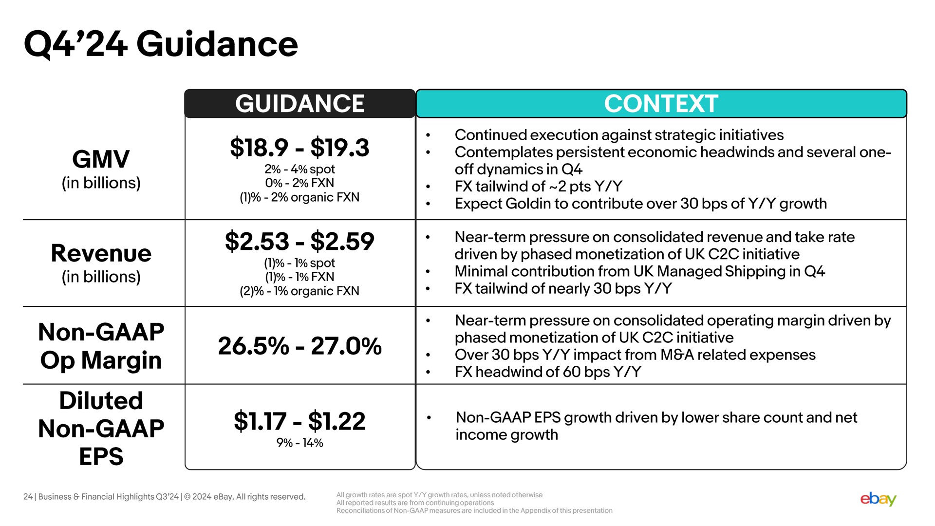 Table slide 24 from Ebay — Q3’24 Business & Financial Highlights