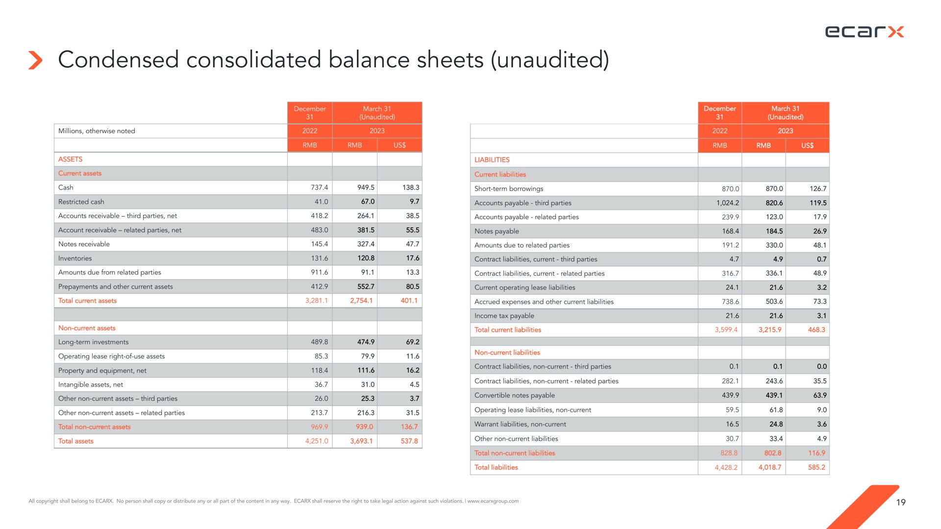 Table slide 19 from Ecarx — First Quarter 2023 Financial Results