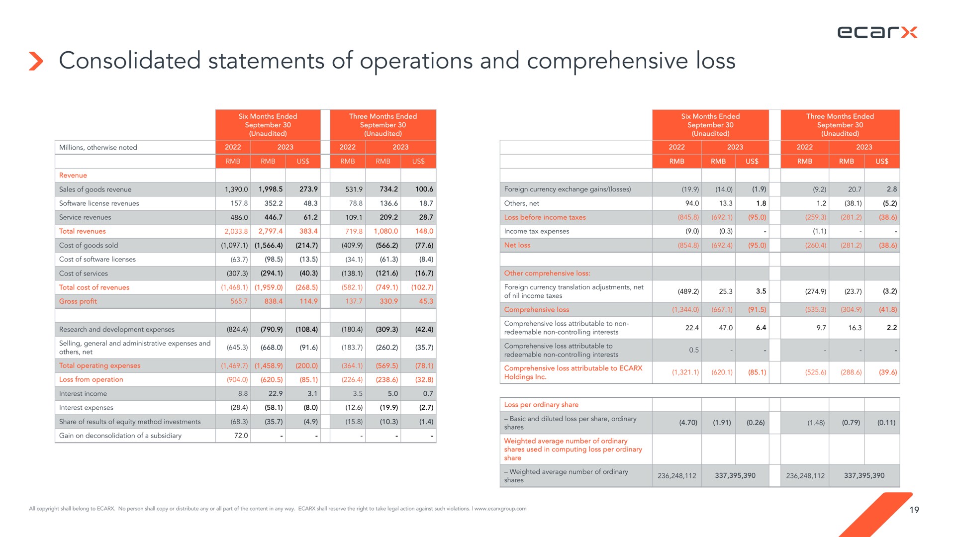 Table slide 19 from Ecarx — Third Quarter 2023 Financial Results