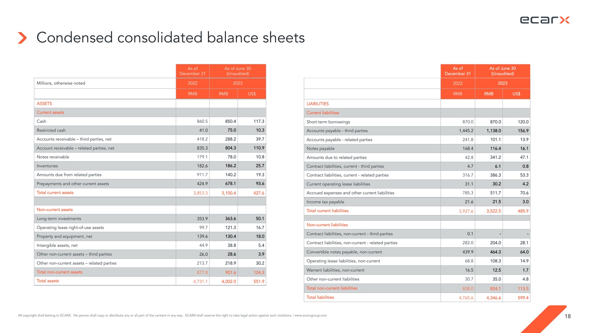 Table slide 18 from Ecarx — Second Quarter 2023 Financial Results