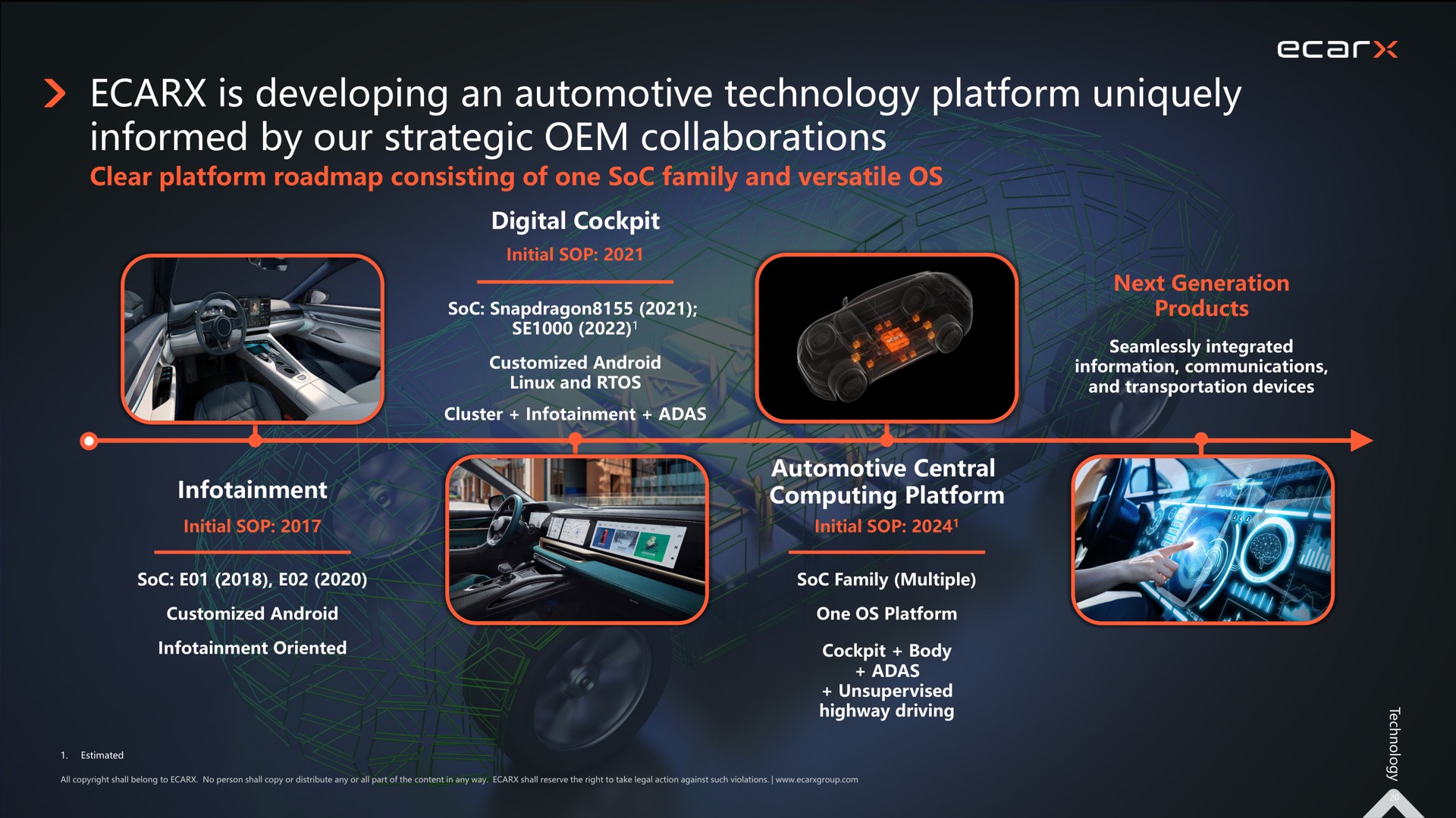 Timeline slide 20 from Ecarx — Investor Presentation