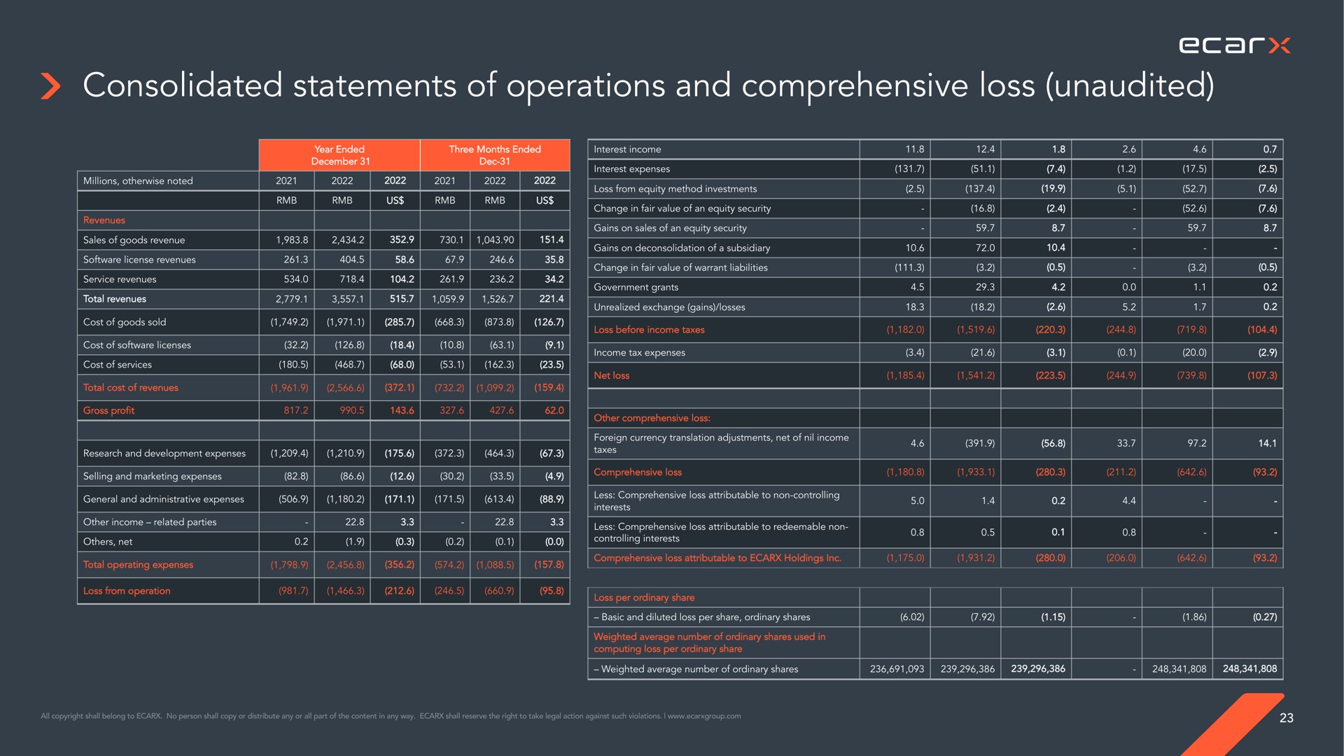 Table slide 23 from Ecarx — Fourth Quarter and Full Year 2022 Financial Results