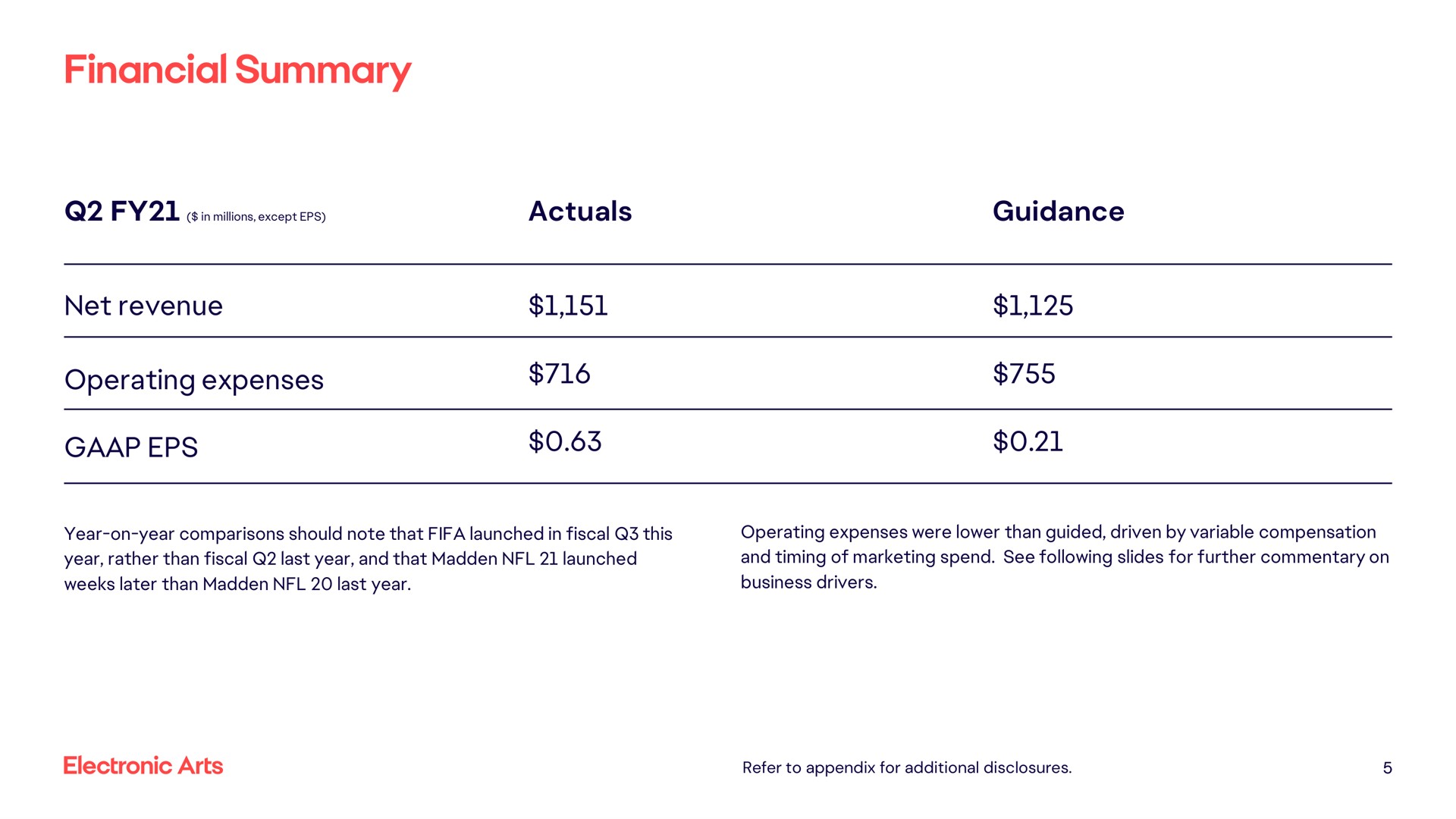 Table slide 5 from Electronic Arts — Electronic Arts Inc. Q2 FY 2021 Results