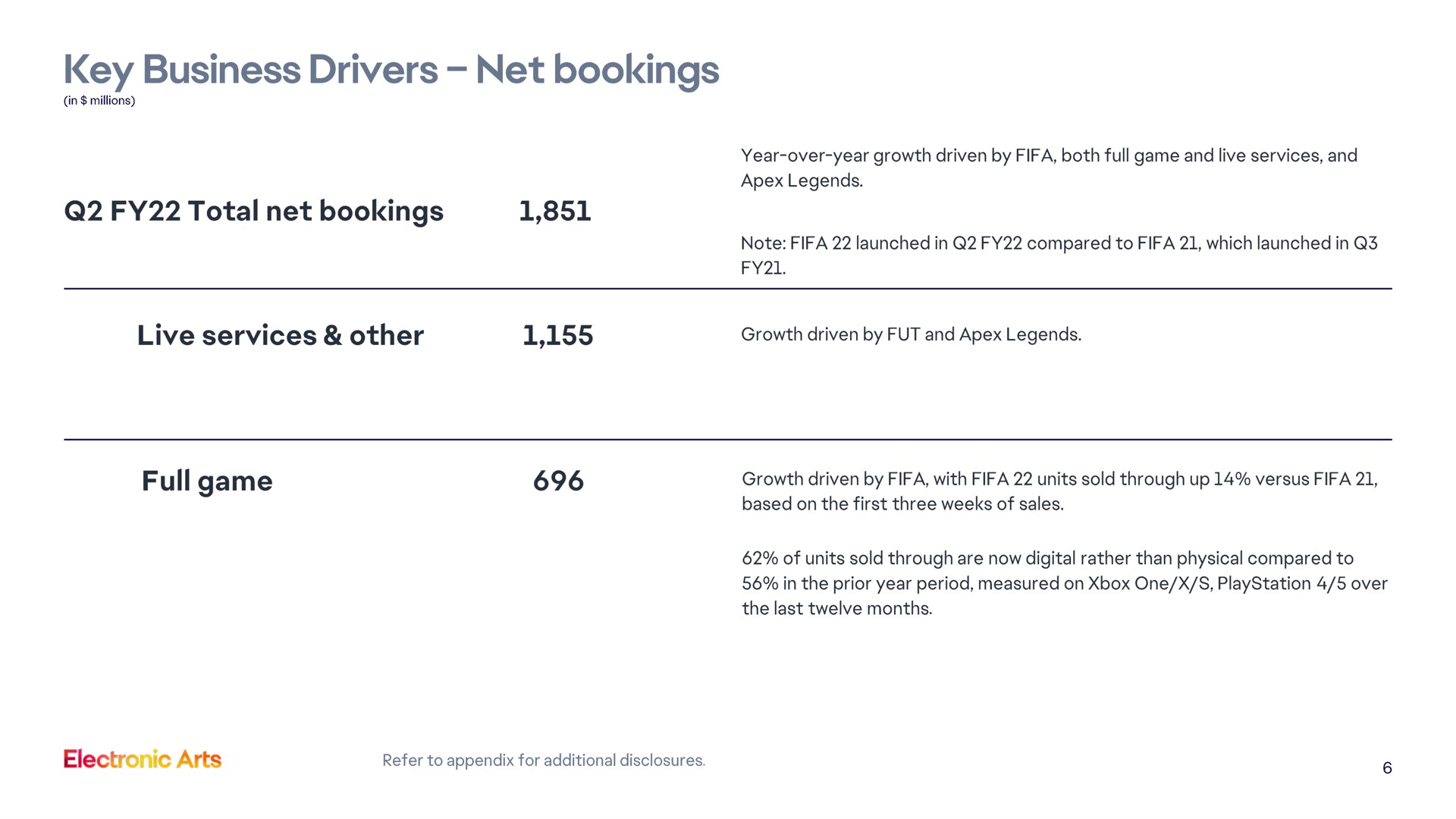 Table slide 6 from Electronic Arts — Electronic Arts Inc. Q2 FY 2022 Results