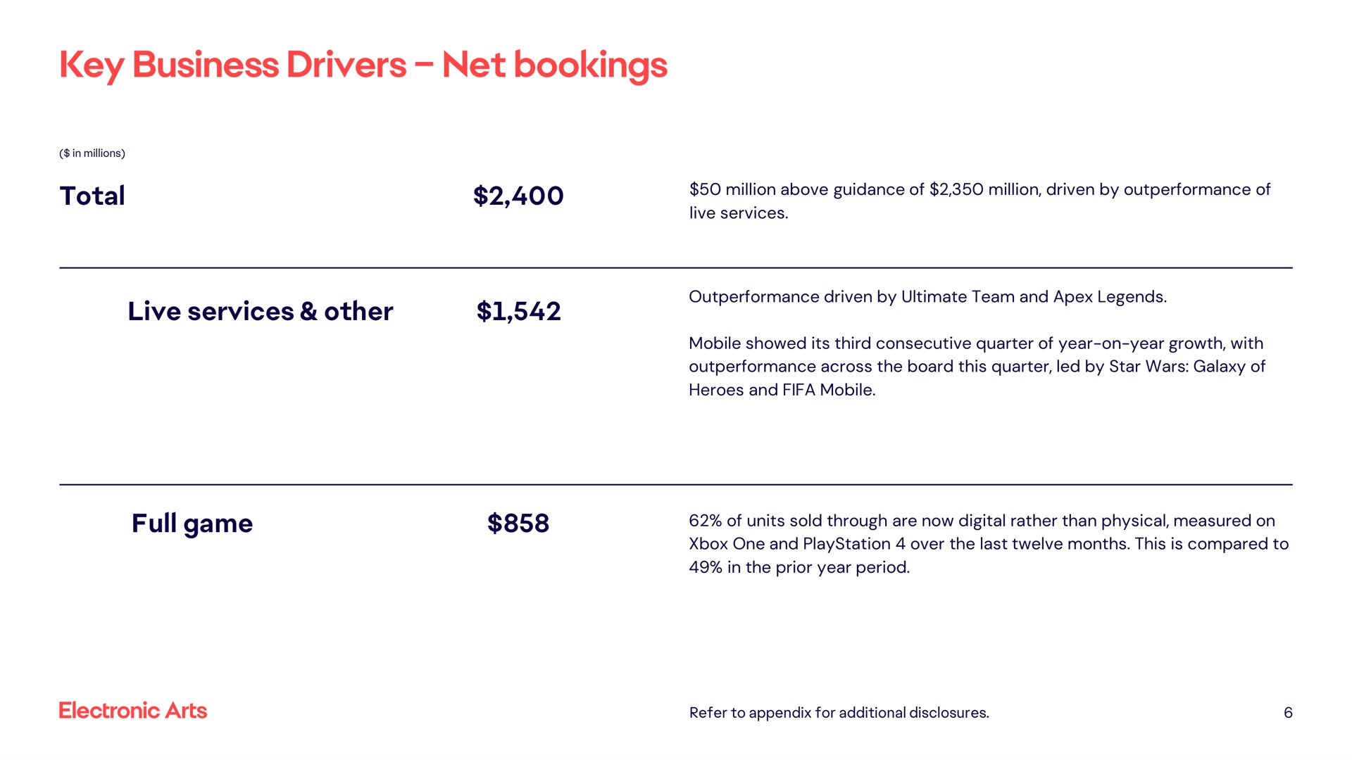 Table slide 6 from Electronic Arts — Electronic Arts Inc. Q3 FY 2021 Results