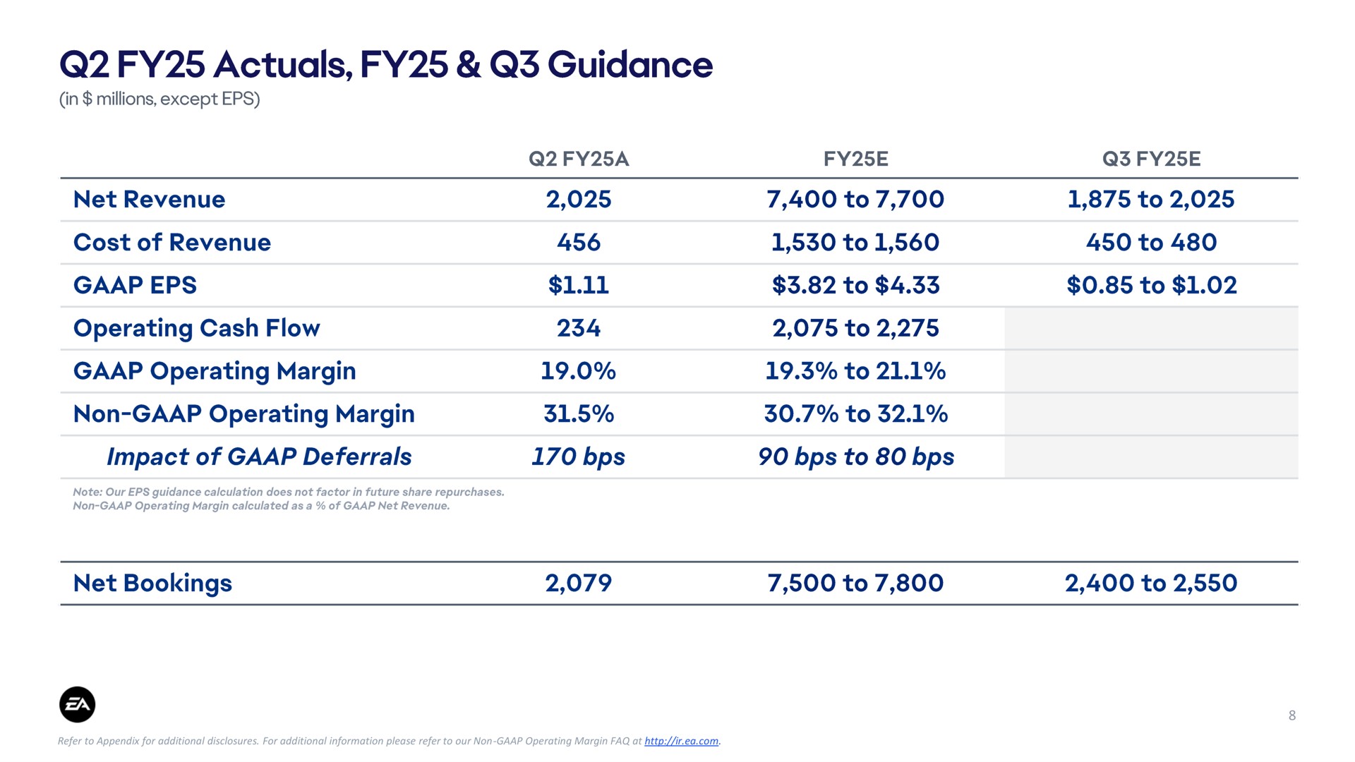 Table slide 8 from Electronic Arts — Electronic Arts Inc. Q2 FY25 Results